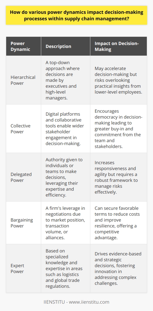 Understanding and leveraging various power dynamics is critical in improving decision-making processes in supply chain management. These dynamics shape interactions, efficiency, risk management, and competitiveness in the supply chain.**Influence of Hierarchical Power**Hierarchical power often dictates a top-down approach in decision-making within the supply chain. Executives and high-level managers tend to make pivotal decisions, sometimes without extensive input from lower levels. While this can simplify decision-making and clarify the direction, it can also suppress valuable insights from employees closer to day-to-day operations. It is essential for leaders to find a balance between leveraging their authority and incorporating feedback from all levels of the organization.**Role of Collective Power**The rise of collective power in organizational structures, facilitated by digital platforms and collaborative tools, has revolutionized decision-making in the supply chain. Collective power involves engagement across various echelons of an organization and among external stakeholders, like suppliers and customers, to democratize decision-making. This type of power can lead to greater buy-in from team members and stakeholders, which fosters a stronger commitment to executing decisions effectively.**Nature of Delegated Power**In supply chain management, delegated power enhances responsiveness and decision-making agility. By empowering individuals or teams with the authority to make decisions within their domain, organizations can capitalize on specialized knowledge and faster turnaround times. For instance, procurement specialists who have the power to negotiate and finalize deals can streamline operations. However, there must be a robust framework to guide decision-making and mitigate associated risks.**Implication of Bargaining Power**Bargaining power is pivotal during supplier negotiation and customer relationship management. A firm with considerable bargaining power due to its market position, volume of transactions, or strategic alliances can negotiate more favorable terms, which can lead to reduced costs, enhanced service levels, and improved supply chain resilience. Managing this power dynamic effectively can potentially lead to a sustainable competitive advantage.**Engagement of Expert Power**Expert power, derived from specialized knowledge or expertise, is a major influencer in supply chain decisions. Supply chain experts, such as those with advanced insights into logistics, global trade regulations, or market trends, provide evidence-based recommendations that steer strategic decisions. In environments where expertise is valued, such professionals become pivotal in crafting innovative solutions to complex supply chain challenges.In light of these insights, it is evident that an understanding of the underlying power dynamics in supply chain management is indispensable for organizations looking to streamline operations, optimize strategies, and remain competitive in their sector. Fostering a culture of collaboration, encouraging empowerment at various levels, and nurturing expertise contribute to making informed decisions that drive supply chain success. By recognizing and tactfully managing these power dynamics, organizations can surmount traditional limitations and enhance their decision-making efficacy for superior supply chain performance.
