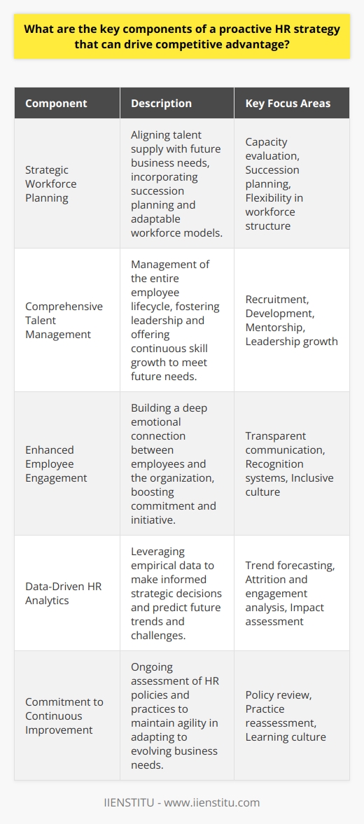 A proactive HR strategy positions a company to effectively manage its workforce and anticipate the future needs and challenges of its business environment. To gain a competitive edge, key components of such a strategy must be executed effectively. The following points lay out these critical components and explain their unique role in a successful HR initiative.1. Strategic Workforce Planning:At the heart of a proactive HR strategy lies forward-thinking workforce planning. This involves evaluating current workforce capabilities against future business requirements, ensuring that talent supply aligns with strategic demand. It encompasses succession planning and the creation of flexible workforce models that can adapt to changing market conditions.2. Comprehensive Talent Management:A robust talent management framework is pivotal. From recruitment to retirement, it spans the entire employee lifecycle, ensuring that individuals are not only hired for current roles but also developed for future opportunities within the organization. Here, emphasis is placed on leadership development programs, mentorship, and continuous skill enhancement, all designed to build a resilient and future-ready workforce.3. Enhanced Employee Engagement:Employee engagement transcends mere job satisfaction. A proactive HR strategy seeks to forge a strong emotional connection between employees and their work, encouraging commitment and proactive contribution to company goals. This is achieved through transparent communication, recognition of achievements, and fostering a culture where employees' contributions are valued and their voices are heard.4. Data-Driven HR Analytics:In today's world, making decisions based on gut feelings is antiquated. HR analytics provide empirical evidence to support strategic decisions. Using data to predict trends, identify high-risk areas, like attrition or engagement levels, and measure the impact of HR initiatives ensures that the strategy is not only proactive but also grounded in reality.5. Commitment to Continuous Improvement:A hallmark of a forward-looking HR strategy is its inherent drive for continuous improvement. This translates into regularly reviewing and reassessing HR policies, practices, and procedures to better serve the evolving needs of the organization. A mindset of continual learning and adaptation keeps the business agile and ready for unforeseen challenges.Implementing each of these components creates a self-reinforcing cycle where planning informs talent management decisions, which in turn enhance employee engagement, while analytics offer insights that lead to ongoing improvements. A proactive HR strategy is not static — it's an ever-evolving process driven by foresight and flexibility, thereby securing a distinct competitive advantage.