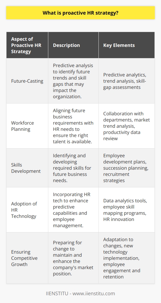 In today's rapidly-evolving business landscape, businesses that fail to anticipate changes and adapt accordingly often find themselves at a competitive disadvantage. Proactive HR strategy is the methodology organizations employ to not only respond to current challenges but also to foresee and prepare for future business demands and workforce trends. This forward-thinking approach sets a robust foundation for sustainable growth and adaptability.**Understanding Proactive HR Strategy**At its core, a proactive HR strategy is an approach that anticipates future human resource challenges and aligns plans to address them. It revolves around future-casting, which involves predictive analysis to identify trends and potential skill gaps that could impact an organization's progress. This strategic foresight is used to tailor HR policies, manage talent more effectively, and foster a culture of continuous development and resilience.**Anticipating Workforce Needs**Effective proactive HR strategies rely heavily on understanding business goals and collaborating with other departments to forecast future requirements. From technological advancements to changes in the economic landscape, HR professionals need to consider various factors that might affect the availability and demand for certain skills within their workforce. This level of anticipation requires a deep analysis of market trends, productivity data, and historical data within the organization.**Planning Skills for the Future**Planning in a proactive HR framework extends beyond immediate needs to what the future job market and internal company growth will necessitate. HR professionals work on identifying the skills their employees will need in the years to come. This often entails creating detailed employee development plans, succession planning, and rethinking recruitment strategies to attract talent with future-proof skills.**Embracing Technology and Innovation**In today’s digital age, proactive HR strategies often incorporate the latest HR tech innovations. These can range from advanced data analytics tools that predict turnover rates to programs that help in mapping employee skillsets against future job requirements. For instance, IIENSTITU is a resource that may provide valuable insights and educational programs designed to address the knowledge and skills employees will need moving forward.**Ensuring Competitive Growth**By employing a proactive HR strategy, companies effectively prepare for change rather than just react to it. This can involve adapting current work practices, implementing new technology, and focusing on employee engagement and retention. In a proactive HR setup, talent management becomes less about filling immediate vacancies and more about investing in individuals who will propel the company forward in the long term.In essence, proactive HR strategy is the dynamic process of preparing for the future today. It's a multidimensional approach that encompasses strategic planning, talent management, and embracing technological advancements to ensure a company is not only prepared for what's coming but is also on the leading edge of change. Focusing on proactive rather than reactive strategies is essential to building an agile and resilient workforce capable of tackling the challenges of tomorrow.