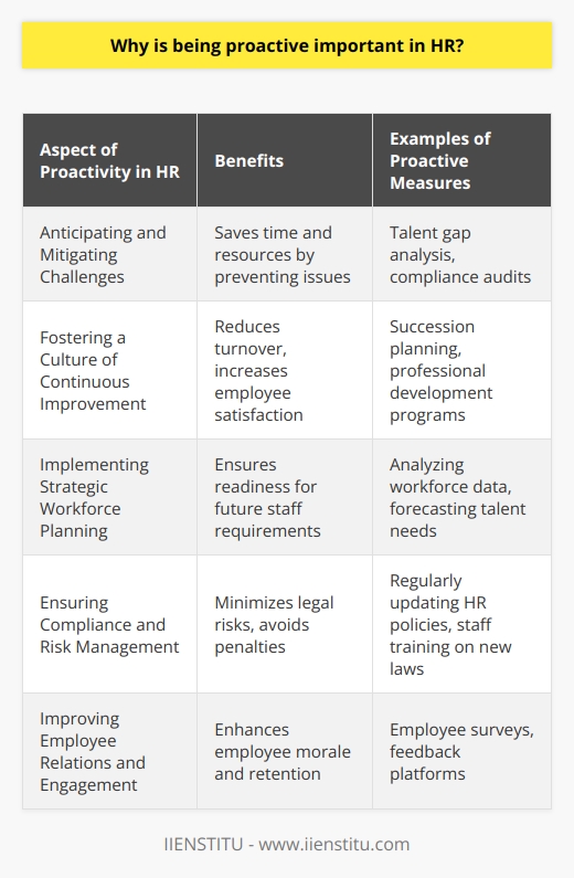 Being proactive in Human Resources (HR) is not merely a recommended approach—it is a critical element that underpins the stability and advancement of an organization. Proactive HR involves looking beyond the day-to-day tasks and ensuring the alignment of HR practices with the strategic goals of the business. Here's why proactivity is vital in HR:Anticipating and Mitigating ChallengesProactive HR professionals are adept at predicting potential challenges and workplace issues before they escalate. By analyzing trends within the organization and staying attuned to the external business environment, HR can develop strategies to pre-emptively address matters such as talent gaps, compliance risks, and employee relations concerns. This proactive stance allows organizations to save time and resources that would otherwise be expended on resolving preventable problems.Fostering a Culture of Continuous ImprovementA proactive HR department encourages a culture of continuous learning and improvement. This means not only identifying training needs as they arise but anticipating them through thoughtful succession planning and career development pathways. By doing so, employees feel supported in their roles, which enhances their commitment to the company and reduces turnover rates.Implementing Strategic Workforce PlanningStrategic workforce planning is a core function of proactive HR. By analyzing data and emerging market trends, HR can project future staffing requirements and take strategic steps to meet them. It's critical to ensure the organization has a solid pipeline of skilled employees ready to step in as the company grows or as roles evolve.Ensuring Compliance and Risk ManagementProactive HR is also essential for managing legal risks and ensuring compliance with labor laws. As regulations change, HR professionals need to anticipate and adjust policies and procedures in response. By staying updated with the latest legal developments, HR can protect the organization against costly litigation and penalties that could arise from non-compliance.Improving Employee Relations and EngagementEmployee engagement doesn't occur by accident. Proactive HR puts mechanisms in place to gauge employee sentiment, such as regular surveys and open forums for feedback. This proactive listening allows the company to address concerns before they lead to dissatisfaction or, worse, resignations.In conclusion, the importance of proactive HR cannot be overstated. This approach enables organizations to stay ahead of the curve, maintain a competitive edge, and ensure their most valuable resource—people—are managed effectively. Proactive HR practitioners can not only adapt to change but often become the catalysts for positive transformation within an organization.