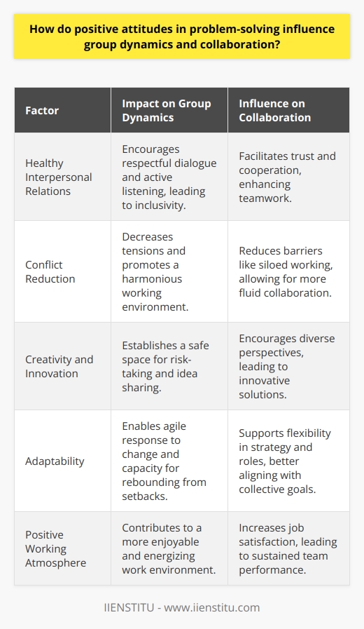 Positive attitudes in problem-solving play a pivotal role in the realm of group dynamics and collaboration. When individuals embrace a constructive outlook, focusing on seeking solutions rather than dwelling on the impediments at hand, the cumulative effect on the group's functionality can be profound.Impact on Group DynamicsA positive problem-solving stance is known to reinforce healthy interpersonal relations and collaboration within a group. This approach leads to the inclination to engage in constructive dialogue and encourages team members to actively listen to and respect each other's viewpoints. The resulting dynamic is one of inclusivity where each member feels valued and, hence, is more willing to contribute. Members are less likely to engage in conflict when they believe their input is important in the collective effort to solve the problem, leading to a reduction of tension and fostering a harmonious working environment.Enhancing CollaborationThe synergy of a positive mindset in a team environment cannot be overstated. When individuals come together with the shared belief that they can tackle the issue at hand, it cultivates a robust foundation for collaboration. Belief in the group's ability to resolve challenges translates into each member taking on responsibilities willingly and offering support to their peers. With a shared mission and a collective responsibility in problem-solving, the barriers to effective collaboration such as siloed working, hoarding information, or competition among members are significantly reduced if not entirely eliminated.Promoting Creativity and InnovationA positive approach to challenges naturally invites creativity, as a fear-free environment encourages risk-taking and brainstorming without the dread of judgment. It is in such climates that innovation thrives; where out-of-the-box thinking is not just welcomed but celebrated. Long-standing issues could find their solutions through fresh perspectives, and the creative potential of the group is amplified. The psychological safety created by the group's positive orientation permits a flow of ideas that may otherwise remain untapped in a more negative or critical setting.Encouraging AdaptabilityThe capacity to weather change and bounce back from setbacks is strengthened in a group that embodies a positive problem-solving mindset. Such groups are agile, ready to pivot and reformulate strategies when initial plans don't succeed. This adaptability is built upon a foundation of optimism and a collective belief in the group's resilience. Rather than becoming bogged down by the gravity of the obstacles faced, teams that maintain a positive attitude view each challenge as an opportunity for growth and learning.ConclusionIn conclusion, the infusion of positive attitudes into the problem-solving process can revolutionize group mechanics and collaborative efforts. A collective positive approach to problems installs robust communication channels, encourages the sharing of responsibility, ignites creative and innovative thinking, and equips the group with a versatile and resilient stance against challenges. As teams adopt this mindset, not only do they become more adept at reaching goals, but they also foster a more enjoyable and energizing work atmosphere, ultimately leading to sustainable success in their collective endeavors.