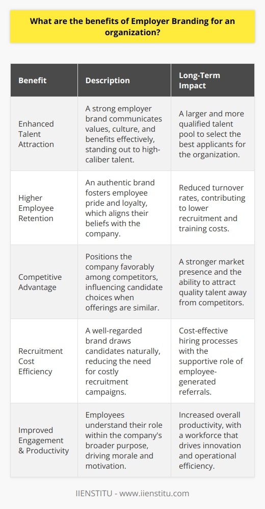 Employer branding is an integral element in the strategic development of an organization, going beyond mere recruitment to shape the core identity and culture of a company. It serves as an organization's identity within the job market, and an effective employer branding strategy offers multifaceted benefits that extend far beyond attracting potential candidates.One significant benefit of employer branding is that it enhances talent attraction efforts. Today's job market consists of well-informed candidates who seek not just a paycheck but also a workplace where they can grow and align with the organizational values. A positive employer brand communicates what it stands for, its values, culture, and the benefits it offers, making it stand out to prospective high-caliber talent. This can lead to increased applications from candidates, which means a larger pool to select the best fit for the organization.Another benefit of robust employer branding is higher employee retention. When an organization has a strong, authentic brand, it helps create a sense of pride and loyalty among current employees. If the workforce believes in what the company stands for and feels appreciated, they are more likely to stay, reducing turnover rates. This stability within the company can also lead to long-term cost savings as the expenses associated with recruiting and training new staff are significantly reduced.In addition, a strong employer brand creates a competitive advantage in the market. It not only makes the organization more visible to potential recruits but also positions it favorably among competitors. A distinctive employer brand can be the difference when candidates choose between two organizations offering similar financial packages, as they often prefer employers with better workplace cultures, career progression opportunities, and reputations.Employer branding can also have a drastic impact on recruitment cost efficiency. A reputable employer brand reduces the need for expensive recruitment campaigns because the organization naturally attracts candidates. With an established positive reputation, businesses often find their employees become brand ambassadors, spreading the word and attracting talent through cost-effective word-of-mouth or by sharing job postings within their networks.Finally, a standout benefit of employer branding is the improvement in employee engagement and productivity. A clear employer brand helps employees understand their role within the larger context of the company's goals, mission, and values. This awareness and alignment can boost employee morale and motivate them to perform better, thereby positively impacting overall productivity. Engaged employees who resonate with the employer's brand tend to go above and beyond, driving innovation and moving the organization forward.Employer branding stands as an essential process for organizations seeking to establish themselves as employers of choice. By investing in a strong employer brand, organizations like IIENSTITU can reap the rewards of a dedicated, productive workforce that not only promotes the company internally but also becomes its advocates in the broader job market. Such a strategic approach to branding dovetails smoothly with company growth, operational efficiency, and establishing a legacy in the competitive corporate world.