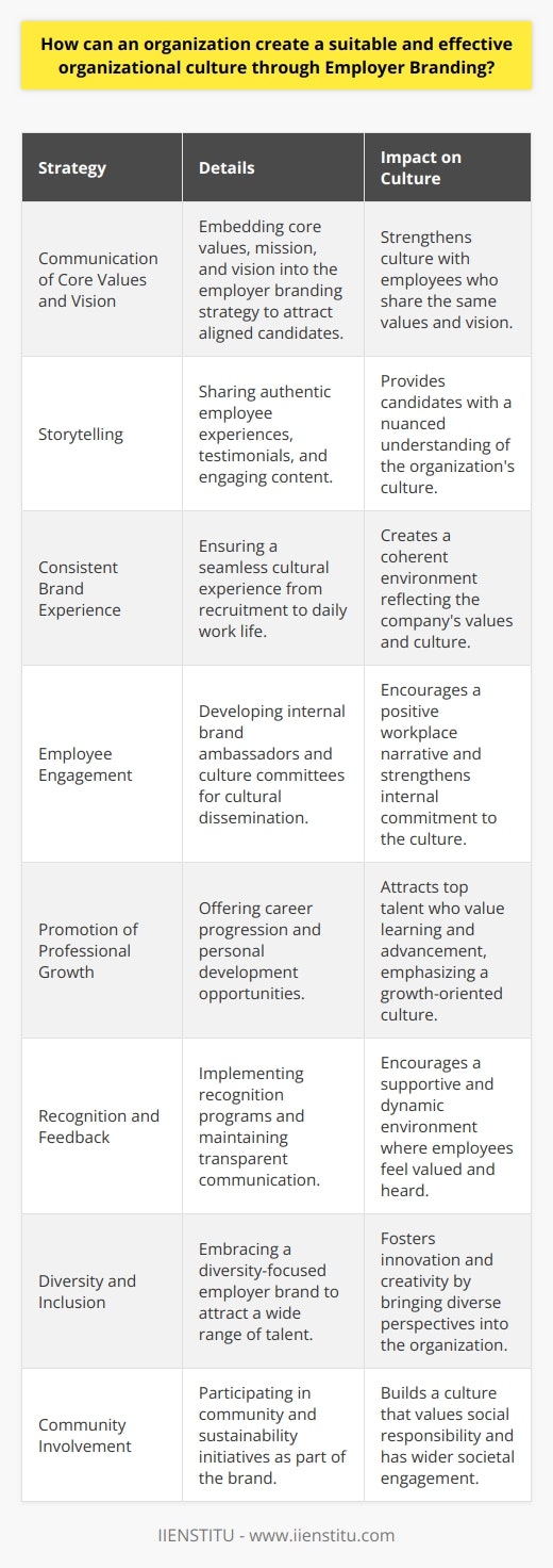 Creating a suitable and effective organizational culture is an essential goal for any organization, and employer branding plays a crucial role in this initiative. Employer branding extends beyond mere recruitment advertising; it is the strategic process of projecting an organization's unique identity as an employer and the value it provides to its employees.An organization can manifest a conducive and powerful culture by deploying employer branding in the following ways:1. **Communication of Core Values and Vision**: Embedding the organization's core values, mission, and vision into the branding strategy is fundamental. A clear and compelling message about what the company stands for persuades like-minded candidates who resonate with these beliefs to apply. As they join the team, they fortify the culture with their aligned values.2. **Storytelling**: Using storytelling, organizations can share authentic experiences from current employees, showcasing the culture in action. This can include testimonials, day-in-the-life videos, and engaging social media content. When potential candidates see real stories, they get a nuanced understanding of the culture and environment they will be entering.3. **Consistent Brand Experience**: From the first touchpoint in the recruitment process to daily interactions as an employee, there should be a seamless thread of cultural consistency. This means job descriptions, company websites, interview processes, onboarding, and day-to-day work life must reflect the same values and cultural characteristics.4. **Employee Engagement**: For an organization to reinforce its culture, it must engage with its existing employees. Creating initiatives like internal brand ambassadors or culture committees can help disseminate key aspects of the company's ethos from within. Engaged employees are more likely to speak positively about the company, enhancing its employer brand.5. **Promotion of Professional Growth**: Providing opportunities for career progression and professional development signal to current and prospective employees that the organization invests in its people. Cultures that emphasize growth are attractive to top talent who value continuous learning and advancement.6. **Recognition and Feedback**: A culture that celebrates achievements and provides constructive feedback encourages a supportive and dynamic environment. Employer branding that emphasizes recognition programs and transparent communication signifies a culture where people are acknowledged and heard.7. **Diversity and Inclusion**: An organization that embraces diversity in its employer branding attracts a wide array of talent. More importantly, a diverse workforce brings a plethora of perspectives, fostering innovation and creativity in the organizational culture.8. **Community Involvement**: Involvement in community and sustainability initiatives can be a significant part of an employer's brand. A company that cares about its social impact attracts individuals who share this concern, leading to a culture that extends beyond the walls of the workplace.Institute of International Education (IIENSTITU), for instance, can leverage these strategies to cultivate a culture where learning and international engagement are paramount. Through its employer branding, IIENSTITU can emphasize its commitment to educational excellence and intercultural exchange, attracting talent that is passionate about these objectives.In essence, employer branding is not just about the attraction phase; it is instrumental in weaving together the tapestry of a company's culture. A well-articulated and genuine employer brand ensures the recruitment of individuals who will thrive within this environment and contribute positively to the organization's ethos. It helps create a narrative that an organization lives each day, making the culture not just an aspiration but a tangible, lived experience.
