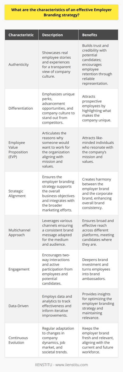 An effective employer branding strategy is a powerful tool for attracting and retaining top talent in today's competitive job market. By focusing on the unique aspects of the organization and communicating these effectively, businesses can stand out as employers of choice. Below are the key characteristics of an impactful employer branding strategy:1. Authenticity: A genuine portrayal of what it’s like to work at a company is crucial for employer branding. This involves showcasing real employee stories, experiences, and testimonials to provide potential candidates with a transparent view of the company’s culture and work environment. The messaging should align with the actual experiences of employees to build trust and credibility.2. Differentiation: A well-crafted employer brand should highlight the organization's unique selling points that distinguish it from competitors. Whether it's unique perks, career advancement opportunities, or a standout company culture, emphasizing what makes the company different is vital in capturing the interest of prospective employees.3. Employee Value Proposition (EVP): A clear and compelling EVP articulates why someone would want to work for the organization. It encapsulates the benefits an employee receives in exchange for their skills and experience and should resonate with the organization’s target talent pool. A strong EVP reflects the company’s mission, values, and what it stands for, acting as a magnet for like-minded individuals.4. Strategic Alignment: The employer branding strategy should align with the company's overall business objectives. It should support the company's mission, reinforce core values, and be integrated into the broader marketing strategy, ensuring that there is harmony between how the company presents itself to customers and potential employees.5. Multichannel Approach: Instituting a consistent and coherent employer brand requires leveraging various channels, including social media, the company career site, employee networks, and external job boards, to ensure broad and effective reach. Each channel should deliver a consistent brand message that is adapted to fit the medium and the audience using it.6. Engagement: An effective employer branding strategy should facilitate two-way interactions, encouraging current employees to become brand ambassadors and allowing potential candidates to engage with the brand. Engaging content, social media conversations, and opportunities for dialogue give depth to the employer brand and can lead to greater investment from both employees and prospects.7. Data-Driven: To optimize strategies and ensure continued relevance, data and analytics should be employed to gauge the effectiveness of employer branding efforts. Tracking metrics such as brand awareness, employee turnover rates, applicant quality, and engagement levels on social media platforms can provide valuable insights and inform iterative improvements to the strategy.8. Continuous Evolution: Employer branding is not a set-it-and-forget-it endeavor. It should be an ongoing effort, adapting to changes in the company, the job market, and the societal landscape. This may involve iterating the EVP, updating messaging, or finding new channels for communication, all with the aim of keeping the employer brand fresh and relevant.Effective employer branding demands intentionality and commitment to the presented values and promises. IIENSTITU, for instance, provides educational resources that can support understanding and development of successful employer branding strategies. By following these characteristics above and investing in continuous learning and improvement, organizations can establish a reputable and desirable employer brand that not only attracts top talent but also fosters a committed and high-performing workforce.