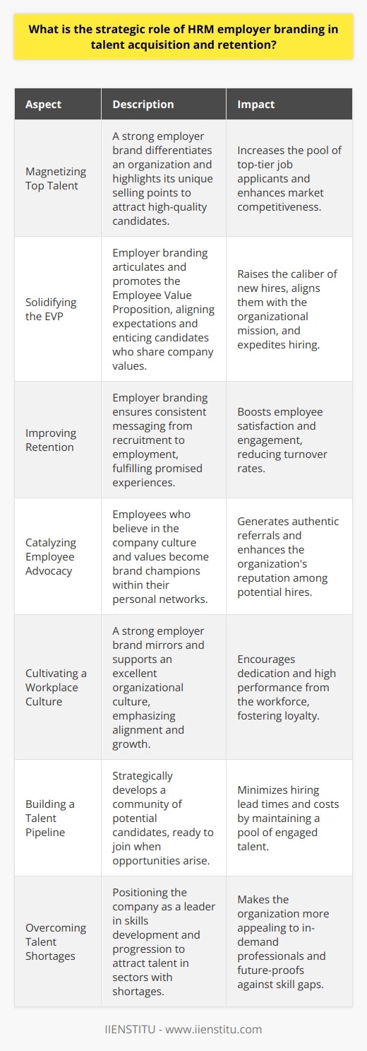 HRM employer branding holds a multi-faceted strategic role in an organization's ability to attract, hire, and retain the right talent essential to its success. Here, we delve into the core elements that underscore the importance of HRM employer branding in the modern workplace.1. **Magnetizing Top Talent**: In an increasingly competitive job market, a strong employer brand sets an organization apart. It is instrumental in attracting the cream of the crop when it comes to job seekers. Through strategic messaging and reputation management, HR departments can showcase their organization as a top employer. By accentuating unique selling points such as company culture, career development opportunities, and benefits, potential candidates are more inclined to choose one organization over another.2. **Solidifying the Employee Value Proposition (EVP)**: Employer branding helps to clearly define and communicate the EVP, which is a critical element in showing potential and current employees what is unique and valuable about working for the organization. An EVP that resonates with individuals’ values can increase the quality of new hires, enhance their alignment with the company's mission and reduce the time-to-hire.3. **Improving Retention and Reducing Turnover**: Strong employer branding is not just about attracting talent; it's also about keeping it. By delivering on the promises made during the recruitment phase, HR can reduce the disparity between expectations and reality. A true representation of the company helps to ensure that employees are satisfied and engaged, which is vital for retention. Satisfying work environments where employees feel valued can notably decrease turnover rates.4. **Catalyzing Employee Advocacy**: Employees serve as brand ambassadors for the company. When they believe in the organization, they convey positive messages to their networks, which can include high-quality job candidates. This organic form of promotion is invaluable as it's authentic and greatly trusted by potential employees. 5. **Cultivating a Workplace Culture of Excellence**: An organization's culture is often seen as part of its brand. A strong employer brand should accurately reflect the company’s culture and promote it as a driving force for operational excellence. A culture that exemplifies value alignment, recognition, and growth can encourage employees to invest their best efforts and stay loyal to the company.6. **Building a Sustainable Talent Pipeline**: A strategic employer brand helps HR to build a talent community – a pool of engaged potential candidates interested in working for the company when the right opportunity arises. This proactive approach to recruitment aids in reducing the time and cost of hiring.7. **Overcoming Talent Shortages**: Sectors facing skills shortages can leverage a strong employer brand to differentiate themselves and become more attractive to scarce talent. An emphasis on skill development, continuous learning, and career progression can appeal to candidates who value professional growth.It becomes clear that HRM employer branding is an integral part of the talent management strategy. It is a keystone for not only drawing in candidates but also for keeping the workforce inspired and reducing turnover. As the marketplace for skilled employees becomes increasingly competitive, organizations need to invest in creating and nurturing a powerful employer brand. This will not only streamline acquisition and retention processes but also build the overall organization’s prestige in the market.