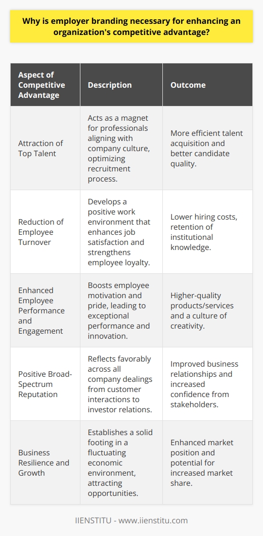 Employer branding is increasingly recognized as a critical component for organizations aiming to secure a competitive advantage in the modern business environment. A well-crafted employer brand not only influences the perceptions of prospective employees but also shapes the overall market narrative about the organization.Attracting Top TalentIn a global marketplace where skilled candidates have numerous options, a strong employer brand acts as a beacon, attracting professionals who align with the company's values and culture. This magnetic pull towards the organization means that a premium employer brand can reduce the time and resources spent on outreach and hiring. Talent acquisition becomes more efficient as the most qualified candidates are naturally drawn to the employer.Moreover, high-potential individuals often seek workplaces where they can see a future for themselves. By investing in a strong employer brand, companies send a message about their commitment to employee growth and career advancement. This message resonates with ambitious job seekers who are looking for more than just a paycheck from their next role.Reducing Employee TurnoverEmployee turnover can be both costly and disruptive. A strong employer brand fosters a positive work environment that promotes job satisfaction and employee engagement. When employees feel valued and see their employer in a positive light, they are less likely to seek opportunities elsewhere. This results in a loyal workforce, minimizes the costs associated with replacing staff, and protects the institutional knowledge that long-term employees accumulate.Moreover, the presence of a positive employer brand mitigates the risk of reputation damage that can occur when dissatisfied employees leave. Word of mouth is powerful, and employees who have positive experiences are more likely to become brand ambassadors, even after they have left the company.Enhancing Employee Performance and EngagementA clearly articulated employer brand can also serve to motivate employees. When workers understand what their organization stands for and are proud to be part of it, they are more likely to go above and beyond in their roles. Enhanced performance from employees can lead to better business outcomes such as higher-quality products and services, which in turn further reinforces the employer brand.Engaged employees often exhibit greater innovation and creativity, which are essential drivers of competitive edge. When an employer brand resonates with employees, they're more likely to bring their best ideas to the table, confident in the knowledge that their contributions are valued.Cultivating a Positive Broad-Spectrum ReputationA strong employer brand doesn't just impact those who might apply for a job; it permeates every aspect of the organization's image. Customers and clients prefer to do business with companies that are known to treat their employees well, and investors are typically more confident in the management of such companies.In an era where social responsibility and ethical considerations play a significant role in consumer decisions, an employer brand that showcases a commitment to workforce well-being can also attract a customer base that prioritizes these values. This can lead to enhanced customer loyalty and, potentially, market share growth.In essence, an effectively managed employer brand can have a transformative effect on an organization. From hiring and retention to employee productivity and wider reputation, the benefits of employer branding are broad and impactful. As businesses continue to navigate a rapidly changing economic landscape, those with a strong employer brand will be best positioned to draw in the talent and opportunities necessary to thrive.