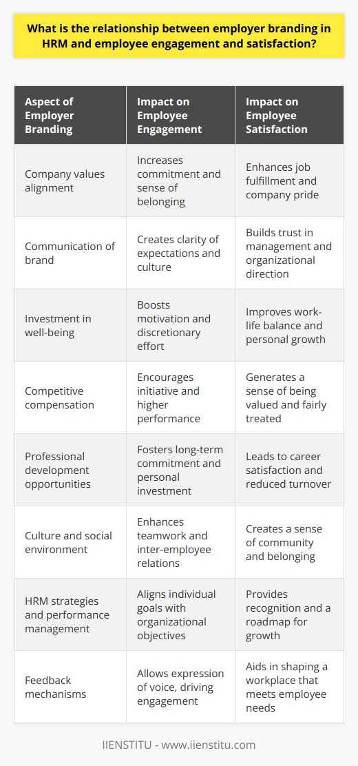Employer branding represents a company's attempt to be seen as a great place to work, which is increasingly regarded as a vital HR function. It shapes the perceptions both current and potential employees have about the company. When the employer brand mirrors the values and expectations of employees, it can lead to higher levels of engagement.Engaged employees are those who feel a connection to their work and workplace; they are enthusiastic about their jobs and committed to the organization. It has been widely acknowledged that engagement is influenced not only by individual role and performance, but significantly by the broader organizational environment - an environment that is largely shaped by the employer brand. A clear employer brand can ensure that employees feel aligned with the company’s values, which makes them more committed and motivated to contribute to the success of the organization.Furthermore, employee satisfaction is deeply linked to how a company is perceived as an employer. When an organization has a strong, positive employer brand, it suggests that the company values its workforce and invests in employee well-being. This investment can manifest in various forms including competitive salaries, benefits, opportunities for professional development, and a culture that promotes work-life balance. All these elements of the employer brand contribute towards an employee feeling content and satisfied in their role.In the realm of HRM, various strategies are employed to prop up the employer brand. These incorporate everything from the recruitment process to performance management systems, all aimed at ensuring the employee experience reflects the employer branding message. The HR department plays a pivotal role not only in communicating the employer brand to potential recruits but also in nurturing this perception through continuous development and support for existing employees. By doing so, they keep the workforce engaged and satisfied.Feedback mechanisms are an integral part of maintaining a dynamic employer brand. Through tools like employee surveys, suggestion boxes, and performance dialogues, HRM professionals can gauge the effectiveness of their employer branding efforts. Taking on board the opinions and perspectives of employees can highlight areas for improvement, as well as validate what the company is doing right.Employee engagement and satisfaction are not merely beneficial byproducts of a strong employer brand; they are the very metrics by which that brand's success can be measured. As such, there is a nuanced and dynamic relationship between employer branding in HRM and the engagement and satisfaction levels of employees. An effective employer brand that genuinely reflects the company's values and promises can create a resilient and spirited workforce. This not only reinforces the brand itself but translates into broader business success through heightened productivity, innovation, and employee loyalty.