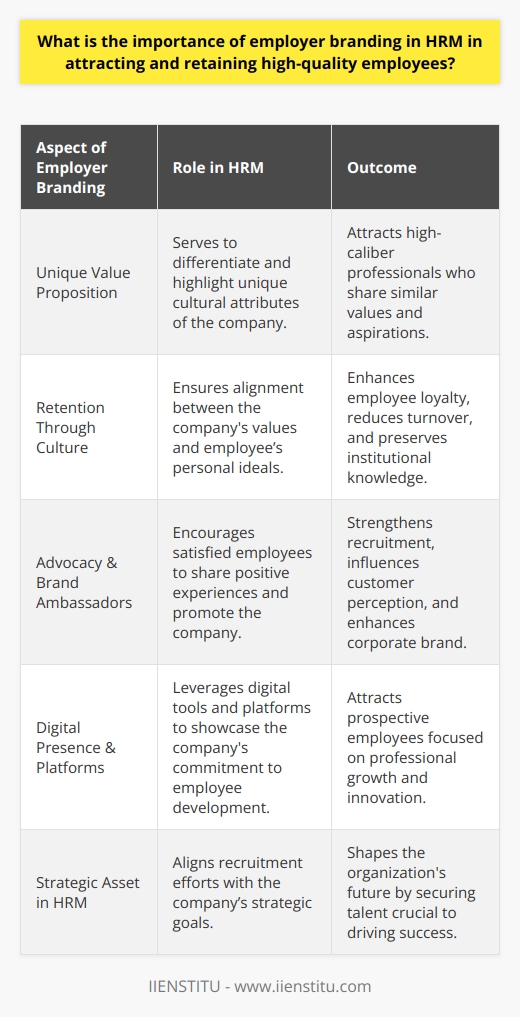 Employer branding is an integral component of Human Resource Management, acting as a magnet for attracting and fostering loyalty among high-quality employees. It represents the essence of a company's identity as seen through the eyes of both potential and current employees. In a world where talent has numerous choices and transparency is paramount, having a compelling employer brand can be the deciding factor in winning the war for talent.**Attracting Talent Through a Unique Value Proposition**Employer branding essentially serves as a company's unique value proposition tailored for current and prospective employees. It communicates what makes the organization distinct and why it should be the workplace of choice for high-caliber professionals. When an employer brand echoes the aspirations and values of top-performing individuals, it not only attracts them but often instills a sense of pride and belonging even before they join the firm. For instance, by emphasizing a commitment to continuous learning and development, a company may resonate strongly with candidates who value growth, leading them to favor the organization over others with less clear or less appealing cultural attributes.**Retention Through Alignment of Values and Culture**The importance of employer branding extends far beyond the recruitment process. A resonant employer brand can significantly enhance employee retention by fostering a workplace where individuals feel genuinely connected to the organization's values and culture. Employees who identify with their company's ethos are more likely to remain loyal and motivated, reducing turnover costs, and preserving institutional knowledge. By clearly articulating and living the brand promise, organizations nurture a culture where employees feel understood, appreciated, and aligned with their employer's direction and principles.**Advocacy and Brand Ambassadors**Another invaluable outcome of robust employer branding is the development of brand ambassadors. Employees who are engaged and satisfied with their workplace experience are often eager to share their positive sentiments outside the company. This organic form of promotion results in genuine, persuasive endorsements that can enhance the organization's image in the marketplace. The ripple effect of employee advocacy not only amplifies recruitment efforts but can also positively influence customer perceptions and the overall corporate brand. In the digital age, platforms such as IIENSTITU have understood the power of employer branding and leveraged it to create educational content, making them attractive to both learners and potential employees who prioritize professional advancement and a cutting-edge learning environment.Ultimately, a well-crafted employer brand is a strategic asset in HRM that brings coherence to recruitment efforts, enriches the employee experience, and fuels organic advocacy. In a fiercely competitive labor market, a carefully managed and authentic employer brand is indispensable, as it reinforces an organization's reputation and attractiveness, shaping its future by attracting and retaining the talented individuals who drive success.