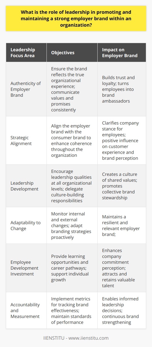 Leadership's influence on an organization's employer brand is profound and pivotal, as it fundamentally shapes the perception and reality of the company from within and externally. A strong employer brand appeals to both current and prospective employees, establishing the organization as a desirable workplace and contributing to its competitive edge in the talent market.**Cultivating an Authentic Employer Brand**Leaders must ensure that the employer brand is not just a marketing façade but a true reflection of the organizational experience. Authenticity in the employer brand inspires trust and loyalty among employees, who in turn become brand ambassadors for the organization. Leaders can nurture authenticity by consistently aligning company practices, policies, and communication with the established values and employer brand promise.**Strategic Alignment and Integration**An integrated approach where leadership ensures that the employer brand is seamlessly aligned with the consumer brand enhances cohesiveness. It assures that employees are clear about what the company stands for and can articulate the same message to the outside world. This strategy is vital in organizations with customer-facing roles, as the employee experience can directly impact the customer experience and overall brand perception.**Fostering Leadership at Every Level**To create a strong employer brand, leadership should not be confined to the executive team. Instead, organizations must encourage leadership at every level, advocating for supervisors and team leaders to partake in fostering the corporate culture. This decentralized approach to leadership can significantly impact how employees perceive and engage with the brand, reinforcing a culture of shared values and collective stewardship.**Monitoring and Adapting to Change**Effective leaders remain vigilant to both internal shifts and the external marketplace dynamics, understanding that an employer brand is not a static asset. They monitor employee sentiment through various channels, like engagement surveys or direct feedback, and adapt branding strategies as necessary. This proactive approach keeps the employer brand resilient and responsive to change, which is essential in an increasingly dynamic business landscape.**Investing in Employee Development**A vital aspect of a robust employer brand is the opportunity for professional growth and development. Leaders who invest in their employees' careers through learning opportunities and clear pathways for advancement reinforce the company's commitment to its workforce. Such investment communicates that the employer values not just the work but the worker, and such sentiments resonate deeply with both existing and potential employees.**Measuring Impact and Ensuring Accountability**To ensure the ongoing health of an employer brand, leaders must put in place metrics to track its effectiveness and hold the organization accountable for maintaining its standards. These might include measures of employee engagement, turnover rates, and the quality of applicants. By closely tracking these indicators, leadership can make informed decisions to strengthen the brand continuously.In sum, the role of leadership in shaping, promoting, and preserving a strong employer brand is dynamic and diverse. Through genuine articulation of values, strategic alignment, inclusive leadership development, adaptability to change, investment in employee growth, and rigorous accountability, leaders can create an enviable employer brand. Such a brand not only attracts top talent but also retains and enables them to thrive, thereby driving organizational success.