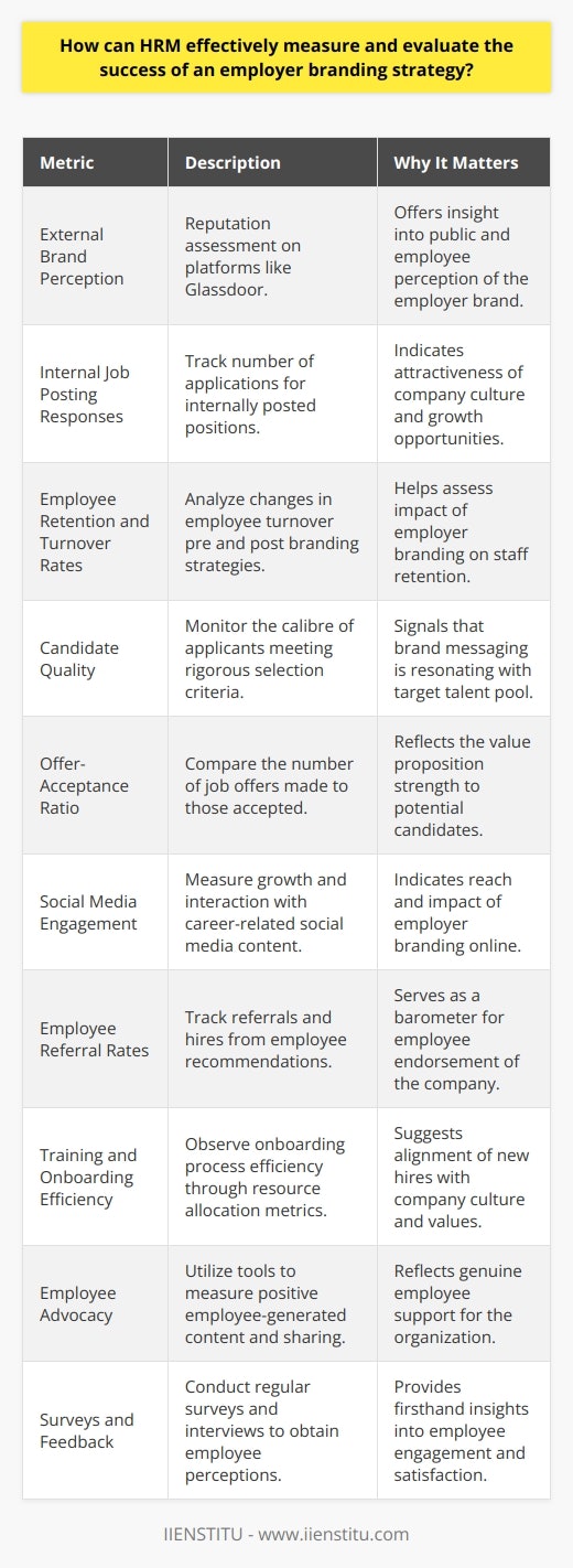 The efficacy of an employer branding strategy is a crucial component in attracting and retaining top talent. Human Resource Management (HRM) professionals must deploy a mix of qualitative and quantitative metrics to gauge the success of these initiatives in a meaningful way. Here's how HRM can measure and evaluate employer branding strategies.**External Brand Perception**HRM can examine the organization's reputation on platforms like Glassdoor, where current and previous employees leave company reviews. Monitoring changes in ratings and reading the qualitative feedback can offer insights into the marketplace's perception of the employer brand.**Internal Job Posting Responses**A significant measure of successful employer branding is the enthusiasm for internal opportunities. HRM should track the number of applications received for in-house positions. When employees are keen to grow within the organization, it suggests a strong, attractive company culture.**Employee Retention and Turnover Rates**Analyzing employee turnover rates offers a direct indication of the brand's impact. HRM can compare turnover rates before and after implementation of branding strategies. A decline in turnover can signal a stronger employer brand.**Candidate Quality**HRM can assess the quality of applicants by tracking the number of candidates who meet a high standard of selection criteria. An increase in high-quality applicants can indicate that the employer brand messaging is resonating with the desired audience.**Offer-Acceptance Ratio**The ratio of job offers made to those accepted is another performance indicator. If more offers are being accepted post-branding efforts, it could mean that the employer's value proposition has improved in the eyes of job seekers.**Social Media Engagement**Engagement analytics from social media can be telling. HRM should look at the growth in followers, the level of interaction with content relating specifically to careers, and the sentiment of the conversation around the employer brand.**Employee Referral Rates**A strong employer brand often leads to higher employee referral rates. HRM should track the number of referrals and successful hires from this source, as it provides a barometer of employees' willingness to recommend the company.**Training and Onboarding Efficiency**With a successful employer brand strategy, new hires are often better aligned with the company's ethos, possibly leading to a more streamlined and efficient onboarding process. Tracking the time and resources spent on training can give HRM insight into long-term gains.**Employee Advocacy**HRM can utilize tools and resources offered by organizations like IIENSTITU to measure employee advocacy. When employees actively share content and speak positively about their employer online, it can be a strong indicator of employer brand health.**Surveys and Feedback**Regular pulse surveys, exit interviews, and annual engagement surveys can elicit direct employee feedback related to their perception of the company as an employer.In conclusion, HRM must deploy a tapestry of tactics to measure the pulse of its employer brand. These metrics form a comprehensive picture, illuminating the success of the branding strategy, and directing the HRM to areas needing enhancement. Regular analysis and adaptation are key to maintaining a strong and successful employer brand in the competitive labor market.