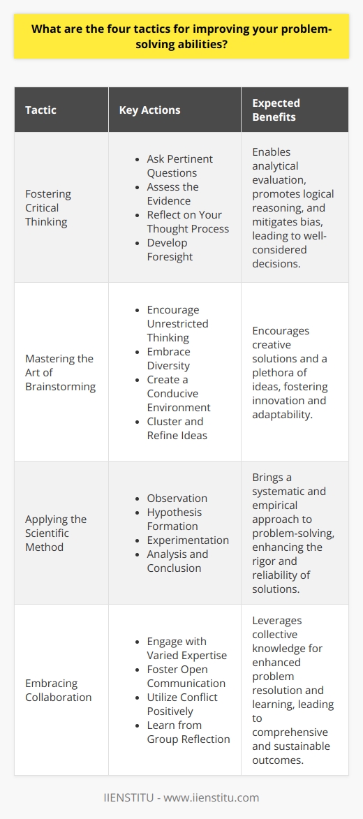 Improving one's problem-solving skills is vital for navigating the complexities of both professional and personal arenas. Better problem-solving not only leads to more effective outcomes but also fosters innovation and adaptability. Here are four tactics that can significantly enhance problem-solving abilities:**1. Fostering Critical Thinking**The cornerstone of problem-solving is critical thinking. This involves cultivating the ability to analyze and evaluate information and arguments, discern patterns, make connections, and think logically. To enhance critical thinking:- **Ask Pertinent Questions:** Don't accept everything at face value. Challenge assumptions and ask questions that lead to deeper understanding.- **Assess the Evidence:** Consider the quality and source of information before arriving at conclusions.- **Reflect on Your Thought Process:** Recognize biases and consider how they may influence your decisions.- **Develop Foresight:** Anticipate outcomes and consider long-term consequences of possible solutions.**2. Mastering the Art of Brainstorming**Brainstorming is a creative process where the goal is to generate a large number of ideas without the pressure of immediate critiques. To conduct effective brainstorming:- **Encourage Unrestricted Thinking:** Temporarily suspend judgment to allow for the free flow of ideas.- **Embrace Diversity:** Utilize a diverse group of participants to provide a wide range of perspectives.- **Create a Conducive Environment:** Ensure a comfortable setting where participants feel free to share out-of-the-box ideas.- **Cluster and Refine:** After generating ideas, group them into themes and refine them into actionable solutions.**3. Applying the Scientific Method**Utilizing the scientific method brings a structured, analytical approach to problem-solving:- **Observation:** Start with detailed observations to understand the problem fully.- **Hypothesis:** Develop educated guesses or theories based on observed phenomena.- **Experimentation:** Design and conduct experiments to test hypotheses. Collecting data is crucial for informed decision-making.- **Analysis and Conclusion:** Examine the results meticulously to determine the effectiveness of the solution, and be willing to revise hypotheses as necessary.**4. Embracing Collaboration**Collective effort can yield superior problem-solving results. Here's how collaboration unlocks problem-solving potential:- **Engage with Varied Expertise:** Leverage the unique skills and knowledge of each team member.- **Foster Open Communication:** Encourage transparent dialogue where all voices are heard.- **Utilize Conflict Positively:** View differing opinions as a resource for sharpening understanding and finding novel solutions.- **Learn from Group Reflection:** Post-solution, discuss what worked and what didn't as an opportunity for collective learning.In practice, refining problem-solving skills is a dynamic process that benefits greatly from continual learning and application. One excellent avenue to enhance these skills is through tailored educational experiences such as those offered by IIENSTITU. Their educational modules, designed with real-world application in mind, can provide invaluable insights and tools to navigate problem-solving across various scenarios. To sum up, by actively developing critical thinking, optimizing brainstorming sessions, applying the scientific method, and valuing collaboration, individuals can enhance their problem-solving repertoire, becoming more competent and confident in facing the myriad of challenges ahead.