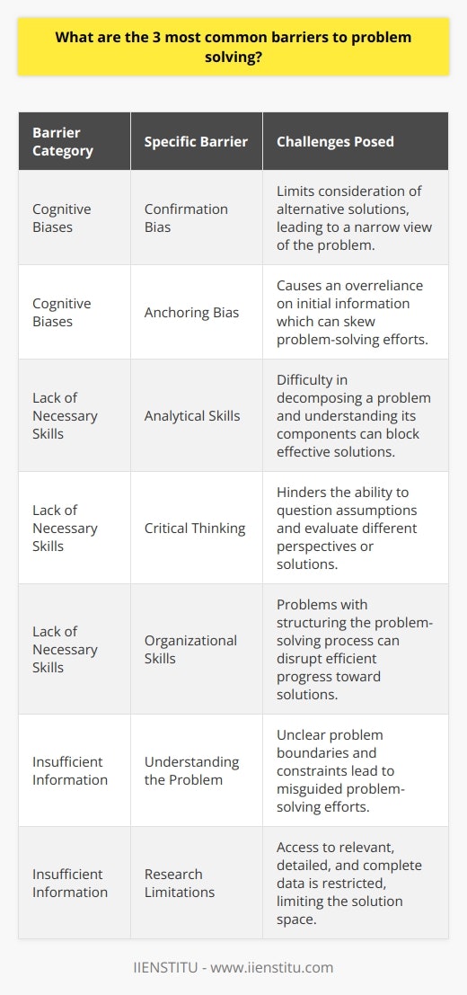 The process of problem-solving is fundamental to achieving success in various fields, yet it's often fraught with barriers that can impede progress. Among the most common are cognitive biases, a shortage of the required skills, and an insufficiency of information. Let's delve into these hurdles to understand why they're so impactful and how they can be addressed.**Cognitive Biases**Cognitive biases are systematic patterns of deviation from rationality in judgment. These mental shortcuts are developed through our experiences and can drastically influence our decision-making and problem-solving abilities.- **Confirmation Bias**: This is the tendency to search for, interpret, and recall information that corroborates our pre-existing beliefs. This bias leads to overvaluing information that supports our existing views and disregarding information that challenges them, potentially causing a problem solver to miss out on novel solutions or insights.- **Anchoring Bias**: When making decisions, we often overly rely on the first piece of information we receive (the anchor). In problem-solving, this can cause us to base all our subsequent decisions around this anchor, which may be unrelated or irrelevant to the current issue.**Lack of Necessary Skills**Effective problem-solving requires a diverse set of skills, and lacking these can severely hamper the process.- **Analytical Skills**: Without the ability to analyse a problem, it's challenging to understand its components and their relations. A problem that's poorly understood cannot be effectively solved.- **Critical Thinking**: Solving a problem involves questioning assumptions, evaluating arguments, and synthesizing information. A lack of critical thinking skills will limit an individual's capability to tackle complex problems head-on.- **Organizational Skills**: Organizing information and structuring the problem-solving process are vital. Those who struggle to organize their thoughts and the data related to the problem will find it hard to progress toward a solution.**Insufficient Information**Information is the lifeblood of problem-solving. However, sometimes the data is incomplete, outdated or not readily available.- **Understanding the Problem**: A problem must be understood before it's solved. Lack of clarity about the problem's boundaries, causes, and constraints can lead to misguided efforts.- **Research Limitations**: The inability to access or collect relevant data can restrict the possibilities for arriving at an effective solution. Sometimes existing data may not be detailed enough or may omit critical variables that impact the problem and its potential solutions.Recognizing these barriers is the first step to overcoming them. For instance, to tackle cognitive biases, one can deliberately seek out information that challenges their preconceptions or engage with diverse perspectives and opinions. To address skill deficits, individuals can pursue training or educational programs like those offered by IIENSTITU, which specialize in developing professional capabilities, including analytical and organizational skills necessary for problem-solving. Finally, improving one's research abilities and understanding how to source and evaluate information can significantly mitigate the issue of insufficient information.Effective problem-solving is a disciplined and structured approach that can be derailed by these common barriers. Being aware of these challenges is essential in developing strategies to bypass them, thereby enhancing the capability to arrive at effective and efficient solutions.