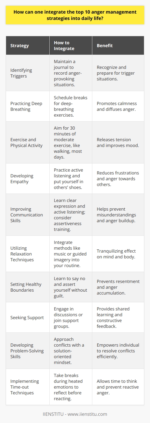 Integrating anger management strategies into daily life is essential for maintaining emotional stability and cultivating healthy relationships. By addressing these top 10 strategies, individuals can equip themselves with the tools necessary to navigate life's challenges with greater poise and resilience.Identifying Triggers: Knowing what sets off your anger is foundational for management. Maintain a journal or diary to record instances that provoke anger, noting the circumstances and your responses. Over time, patterns will emerge, allowing for proactive strategies to deal with these situations.Practicing Deep Breathing: Routine incorporation of deep-breathing exercises can diffuse the escalation of anger. Schedule short breaks throughout the day, especially prior to known stressors, to practice inhaling deeply through the nose and exhaling through the mouth to promote calmness.Exercise and Physical Activity: Regular physical exercise is an effective way to combat stress and anger. Aim for at least 30 minutes of moderate activity, such as brisk walking or cycling, on most days to release tension and improve mood.Developing Empathy: Empathy can be nurtured by reflecting on others' experiences and trying to understand their feelings and actions. This may include active listening or imagining oneself in their situation, which can reduce personal frustrations and anger toward others.Improving Communication Skills: Enhancing one's ability to communicate effectively involves learning to express oneself clearly and listening actively. This can prevent misunderstandings and the buildup of anger. Assertiveness training can be particularly beneficial for expressing feelings without aggression.Utilizing Relaxation Techniques: Integrating relaxation methods into everyday life, like listening to soothing music or practicing guided imagery, can have a tranquilizing effect on the mind and body. IIENSTITU may offer courses on relaxation techniques that can be seamlessly added to your routine.Setting Healthy Boundaries: Recognize limits in relationships and situations. Learning to say no and standing up for oneself without guilt can prevent resentment and anger from accumulating.Seeking Support: Don't underestimate the power of a support network. Engaging in open discussions with trusted individuals or joining support groups can provide a shared learning experience and constructive feedback on managing anger.Developing Problem-Solving Skills: Focusing on resolving conflicts rather than stewing in anger is empowering. Approach problems with a solution-oriented mindset by breaking them down into manageable steps and addressing them without delay.Implementing Time-out Techniques: When emotions run high, taking a time-out can be transformative. Stepping away from a heated situation allows for breathing space and time to think before reacting. This can mean going for a walk, practicing mindfulness, or simply pausing for a moment of reflection.By consciously applying these strategies, individuals can create a robust framework for managing their emotional responses. Regular practice of these behaviors will make them second nature, ensuring that one is better equipped to handle anger-provoking scenarios with grace and effectiveness.