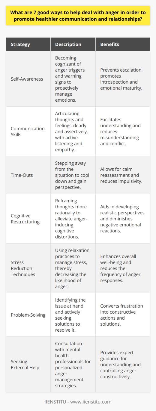 Managing anger is an essential aspect of fostering healthier communication and relationships. Here are seven strategies to help deal with anger effectively:1. **Self-Awareness**: Becoming self-aware is key in managing anger. By recognizing and understanding the triggers and early warning signs of anger, individuals can take proactive steps to address their feelings before they escalate. This may involve acknowledging the physical signs of anger or reflecting on past incidents to identify patterns in behavior.2. **Communication Skills**: Developing good communication skills is crucial for anger management. Express your feelings and thoughts clearly and assertively, without becoming defensive or aggressive. Effective communication involves active listening, empathy, and the ability to convey your needs without putting others on the defensive.3. **Time-Outs**: When feeling overwhelmed by anger, taking a time-out can be highly beneficial. Removing oneself from the situation provides an opportunity to cool down, gather thoughts, and approach the issue with a clearer and calmer mindset.4. **Cognitive Restructuring**: This involves changing the way you think about situations that anger you. Instead of thinking in terms of absolutes or using catastrophic language, try to reframe your thoughts in a more rational and less emotional way. Recognize and challenge any irrational beliefs that may be contributing to your anger.5. **Stress Reduction Techniques**: Since anger can often be a response to stress, implementing stress reduction techniques can lessen the likelihood of angry outbursts. This may include activities like yoga, deep breathing exercises, progressive muscle relaxation, or visualization.6. **Problem-Solving**: Anger can sometimes be the result of facing problems or challenges. In such cases, taking a problem-solving approach can alleviate frustration. Identify the problem, brainstorm potential solutions, weigh the pros and cons, and take actionable steps to address the issue.7. **Seeking External Help**: Sometimes, managing anger on one's own can be challenging. Seeking external help from a mental health professional can provide individualized strategies and techniques for better anger management. Professionals can help you understand the root causes of your anger and teach you how to handle it constructively.These strategies provide a framework for dealing with anger in a healthier manner. Building upon these techniques can lead to improved communication, strengthened relationships, and an overall better quality of life. Remember, the goal is not to suppress anger but to understand it and to express it in a controlled, constructive way.