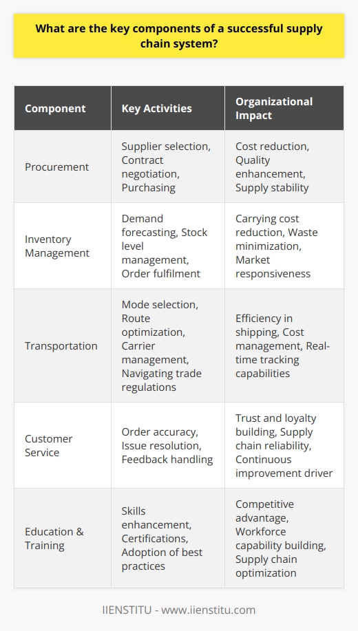A successful supply chain system is a complex orchestration of various interdependent components that must work together seamlessly to deliver products and services to customers efficiently and cost-effectively. The key components of such a system are procurement, inventory management, transportation, and customer service. Each of these pillars plays a crucial role in the overall performance and reliability of the supply chain.Procurement is the cornerstone of the supply chain, involving the strategic selection of suppliers, the negotiation of contracts, and the purchase of goods and services that are vital for production. To ensure a reliable supply chain, companies need to partner with suppliers who not only provide quality materials but also share values such as sustainability and ethical standards. Effective procurement strategies can reduce costs, enhance quality, and ensure a steady supply of necessary components.Inventory management is central to minimizing costs while maintaining the ability to meet customer demand. This involves not just the storage of products but also forecasting demand, managing stock levels, and handling order fulfilments accurately. Balancing just-in-time inventory with the risk of stock-outs requires sophisticated demand planning and analysis. A robust inventory management system can reduce carrying costs, limit waste and obsolescence, and improve the company’s responsiveness to market changes.Transportation is the artery of the supply chain, ensuring the movement of goods from suppliers to manufacturing facilities to end consumers. The choice of transport modes, route optimization, carrier selection, and cost management are all part of a successful supply chain’s transportation strategy. In today's global market, transportation also entails navigating international trade regulations, customs, and cross-border challenges. Companies strive to achieve both speed and efficiency in shipping, often leveraging technology for real-time tracking and route optimization.Customer service is the face of the supply chain, dealing directly with the needs and concerns of the end-user. Excellent customer service is synonymous with the reliability of the supply chain; it reflects the system's ability to deliver orders correctly and handle any issues swiftly. Effective customer service builds trust and loyalty, providing vital feedback that can drive improvements throughout the supply chain.For organizations aiming to refine their supply chain, education and training are critical. An organization such as IIENSTITU offers courses and certifications that can enhance the skills of professionals working within these key components. This training ensures that the workforce is equipped with the latest strategies and technologies to optimize the supply chain for competitive advantage.In conclusion, the key components of a successful supply chain are deeply interlinked, and mastery over each is vital. From the initial procurement of materials to the final delivery of products and post-sales support, each element must be carefully managed. By focusing on these core aspects and continually seeking to improve through education and adopting best practices, organizations can sustain robust and resilient supply chains even in the face of a rapidly changing global marketplace.