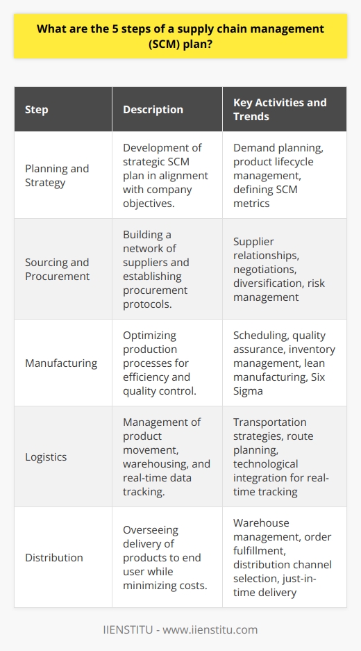 Supply chain management (SCM) is the heart of operational efficiency and competitive advantage for organizations across various industries. Here is an intricate look at the key stages of an effective SCM plan which can be vital for operational success:1. **Planning and Strategy**: The foundational stage of SCM, this step involves the formulation of a strategic plan that aligns with the company's overarching objectives. It requires companies to conduct a thorough analysis of their supply chain capabilities and identify areas of improvement. This includes demand planning, which utilizes data analytics to forecast customer demand, and product lifecycle management, ensuring that product availability aligns with market needs. The planning and strategy phase defines the metrics by which the health of the entire supply chain is gauged.2. **Sourcing and Procurement**: This step focuses on establishing a network of reliable suppliers and developing procurement protocols to ensure the consistent quality and timely acquisition of materials or services. Engaging with suppliers involves much more than just price negotiation; it's about building long-term relationships that can yield benefits such as volume discounts or priority status during material shortages. In this phase, supply chain managers may employ techniques such as supplier diversification and risk assessment to safeguard against possible disruptions.3. **Manufacturing**: At the manufacturing stage, coordination and precision are key. Organizations need to manage and optimize their production processes for efficiency, quality control, and waste reduction. This step covers the scheduling of activities, the operation of production lines, quality assurance, and the management of work-in-process inventory. An emerging trend here is the adoption of lean manufacturing and Six Sigma methodologies to maximize production efficiency and maintain high-quality standards.4. **Logistics**: Efficient logistics are crucial for moving products through the supply chain smoothly and economically. This includes managing the transportation of materials to and from manufacturing sites, warehousing, and the tracking of goods to optimize inventory levels. A critical part of logistics is choosing the right transportation modes and routes, which can significantly affect both cost and delivery time. Moreover, modern logistics often involve a technology platform that offers real-time data for better decision-making regarding transportation management.5. **Distribution**: Finally, the distribution component oversees the delivery of finished products to the end user. Distribution strategies must account for a range of factors, from warehouse management and order fulfillment to the selection of distribution channels that align with consumer preferences. Advanced systems, such as just-in-time delivery, are implemented to ensure that products reach the customer as efficiently as possible while minimizing the storage costs.Each step in the supply chain management plan is interdependent and vital for the seamless functioning of the business. Professionals in this field, such as those trained at education providers like IIENSTITU, gain comprehensive knowledge not just to understand each component of the supply chain but also to synthesize them into a cohesive whole. By doing so, they help ensure that a company can meet the demands of its customers predictably and profitably.