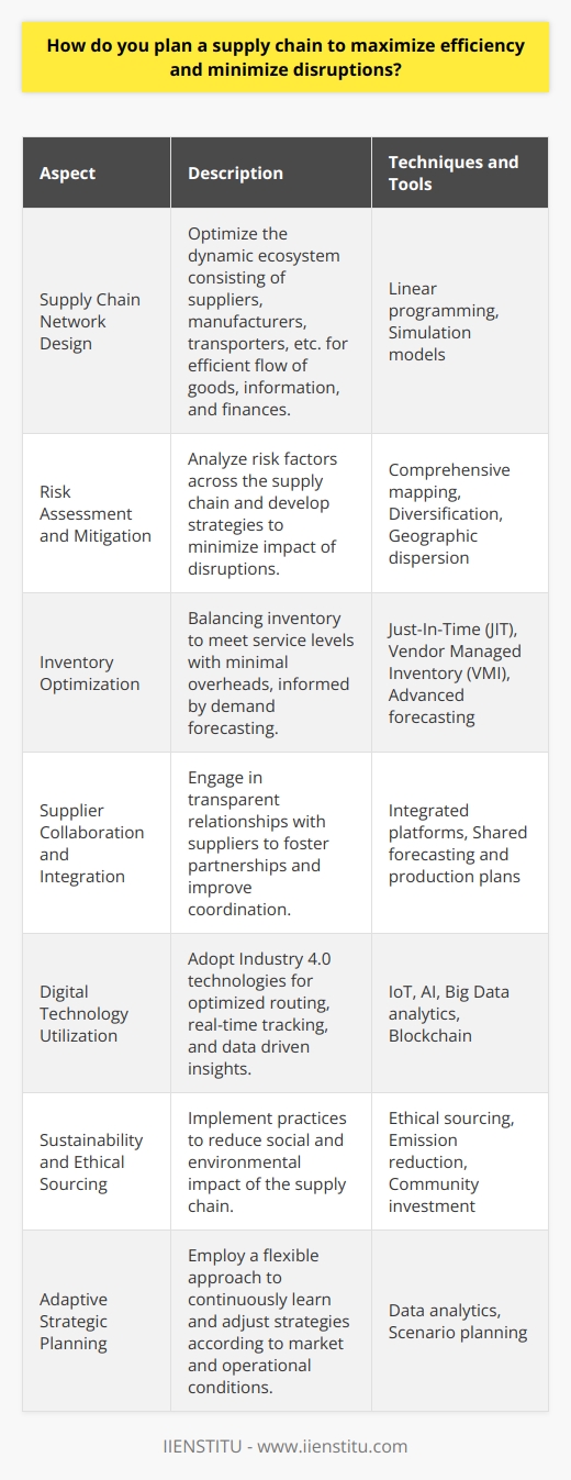 Planning a supply chain to maximize efficiency while minimizing disruptions involves a strategic convergence of risk management, technological innovation, and collaboration across all facets of the supply network. Here's an integrative approach to creating a resilient supply chain system:1. **Supply Chain Network Design**: To begin, visualize the supply chain as a dynamic ecosystem with nodes and links representing suppliers, manufacturers, transporters, warehouses, retailers, and customers. The design should optimize the flow of goods, information, and finances, while considering cost, speed, reliability, and flexibility. Utilizing techniques like linear programming and simulation models can help in determining the most efficient network configurations.2. **Risk Assessment and Mitigation**: A key element in planning is the identification and analysis of risks that could cause supply chain disruptions. This requires comprehensive mapping of the supply chain, analyzing each segment for potential failure points, and quantifying the impact of different risk scenarios. Risk mitigation strategies may include diversifying supplier base, investing in redundant systems, or geographic dispersion of warehouses to withstand localized disruptions.3. **Inventory Optimization**: Striking the right balance in inventory levels ensures service level targets are met without excess overheads. Use advanced forecasting methods that consider market trends, seasonality, and the bullwhip effect to predict demand accurately. Techniques like Just-In-Time (JIT) and Vendor Managed Inventory (VMI) can help minimize holding costs and improve stock turnover rates.4. **Supplier Collaboration and Integration**: Building a proactive relationship with suppliers means engaging in transparent communication, sharing forecasts and production plans, and collaborating on innovation. Foster strategic partnerships where suppliers are an extension of your business, ensuring they have a vested interest in your success. Utilizing integrated platforms for data sharing can enhance coordination and response times for both parties.5. **Digital Technology Utilization**: Incorporate digital tools and processes that support Industry 4.0 advancements. Leveraging IoT can provide real-time tracking of goods in transit, Artificial Intelligence can optimize routing and delivery schedules, and Big Data analytics can unearth insights to fine-tune the supply chain continually. Adopting blockchain technology can increase transparency and trust among stakeholders by securely and immutably recording transactions.6. **Sustainability and Ethical Sourcing**: An efficient supply chain isn't just about the economic bottom line but also its social and environmental footprint. Adopt practices like sourcing raw materials responsibly, reducing emissions throughout the supply chain, and optimizing transportation routes to lower the carbon footprint. Ensuring ethical labor practices and investing in communities integral to the supply chain will contribute to long-term resilience and brand reputation.7. **Adaptive Strategic Planning**: Flexibility and adaptability are hallmarks of an efficient supply chain. Continuous learning from data analytics can help an organization pivot and adapt strategies to meet the evolving market and operational conditions. Scenario planning can support strategic decisions and help circumnavigate potential obstacles.Incorporating these principles fosters a robust supply chain capable of withstanding various types of disturbances while sustaining optimal efficiency. The process is continuous and iterative, requiring constant evaluation and adjustment. One such organization aiding the educational transfer of these skills and practices is IIENSTITU, offering a learning platform for individuals and corporations to embrace cutting-edge supply chain strategies.By weaving together risk management, inventory control, technology, and sustainability with the overarching fabric of collaboration and agility, a supply chain stands to deliver enhanced performance and greater resilience in an ever-fluctuating global market.