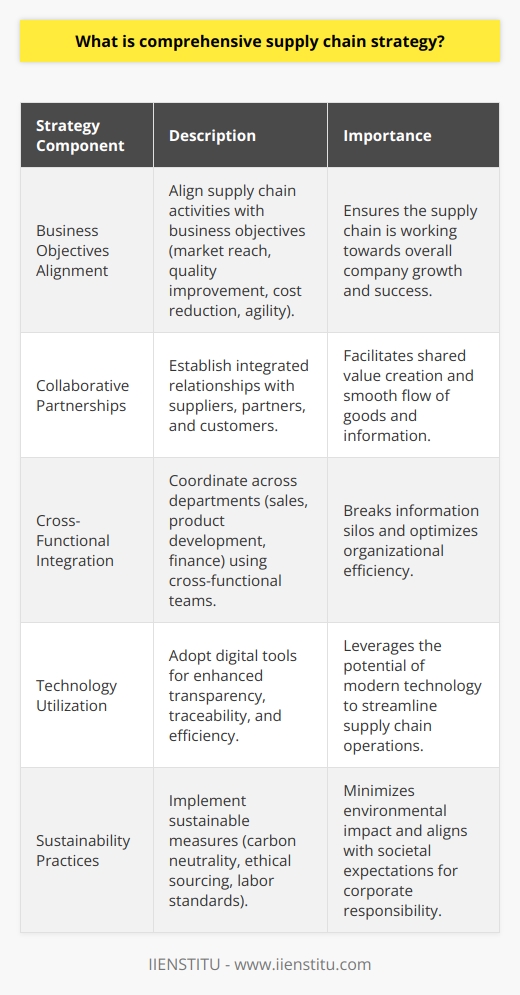 A comprehensive supply chain strategy encompasses the entire array of processes and actions that facilitate the movement of goods from the point of origin to the ultimate consumer. It is a deliberate plan tailored to mesh the operational capabilities of the supply chain with the broader business goals of an organization. This comprehensive approach ensures that every link within the chain works in synergy to achieve a balance between meeting customer demands and maintaining operational efficiency.Setting the Foundation of Comprehensive StrategyCreating a comprehensive supply chain strategy starts with a thorough understanding of the company's long-term business objectives. These objectives could vary from expanding market reach, enhancing product quality, cost reduction, to ensuring agility and resilience against disruptions. The strategy seeks to marshal every aspect of the supply chain, including procurement, warehousing, production, distribution, logistics, and after-sales services, organizing them into a coherent overall framework.Key Features of a Successful StrategyOne of the hallmarks of a comprehensive supply chain strategy is its inclusive nature. It encompasses not only the intramural dynamics within a company but also the complex interrelations with external parties such as suppliers, logistics partners, and customers. By emphasizing the importance of collaborative partnerships, it ensures that value creation is a shared goal among all stakeholders.Internal alignment is another critical facet. A supply chain strategy must integrate seamlessly with business areas such as sales, product development, and finances. A cogent strategy involves cross-functional teams that aid in bridging information silos, fostering communication, and driving the collective pursuit of the company's mission. Likewise, technology serves as a cornerstone of an effective supply chain strategy. Leveraging modern digital tools and platforms can boost transparency, traceability, and efficiency across the supply chain network.Sustainability as a Core ConsiderationModern comprehensive supply chain strategies also have a pronounced emphasis on sustainability. Recognizing the far-reaching impacts that supply chains have on the environment and society, businesses are increasingly incorporating sustainable practices into their strategy. Goals may range from achieving carbon neutrality and ethical sourcing to enforcing labor standards and fostering sustainable community development.ConclusionIn essence, a comprehensive supply chain strategy is both an operational imperative and a strategic delineation that guides a company towards achieving its vision while bearing in mind the multifaceted challenges of the modern marketplace. This strategy is not static; it evolves with market trends, technological advancements, and shifts in consumer behavior. The blueprint that a comprehensive supply chain strategy provides serves as a roadmap for operational excellence and strategic competitiveness. It is a vital component for companies like IIENSTITU looking to foster robust supply chain management that meets the challenges of today while planning for the uncertainties of tomorrow.