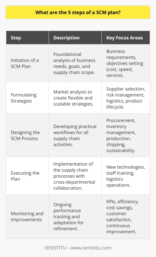 Supply Chain Management (SCM) is a critical component of any integrated business strategy. Effective SCM ensures a smooth flow of goods, services, and information from supplier to customer, enabling businesses to remain competitive and responsive to market changes. A comprehensive SCM plan typically follows these five crucial steps:1. **Initiation of a Supply Chain Management Plan:**   The initiation phase is the foundation of the SCM plan. This step involves a comprehensive analysis of the business requirements, understanding the goals and scope pertaining to the supply chain. Determining the key objectives is pivotal, whether to reduce costs, increase speed, improve service, or a combination of these and other goals.2. **Formulating Strategies:**   Once the scope is defined, strategy formulation takes precedence. This step requires a deep dive into market analysis. This includes studying customer demand trends, gauging supplier capabilities, and evaluating the competitive landscape. Strategies should be crafted with scalability and flexibility in mind, focusing on areas like supplier selection, risk management, logistics, and product lifecycle management. Efficient strategies are the bridge between company objectives and operational tactics in SCM.3. **Designing the SCM Process:**   The design phase of the SCM plan is where the theoretical strategy is translated into practical operation. Detailed workflows are created for procurement, inventory management, production scheduling, shipping, and returns. Every process is designed to streamline operations and enhance the flow of products and information. A well-designed SCM process will also consider sustainability practices and regulatory compliance requirements, ensuring long-term resilience.4. **Executing the Plan:**   Execution is where planning turns into action. During this phase, the carefully crafted supply chain processes are rolled out. This could involve integrating new technologies, hiring and training staff, and launching logistics operations. Effective execution requires close collaboration across all departments and partners. Success in this stage will be evidenced by accurate fulfillment of customer orders, efficient inventory turnover, and responsive supply chain networks.5. **Monitoring and Improvements:**   A SCM plan is not static; it requires constant monitoring to identify areas for enhancement. Key performance indicators (KPIs) and other metrics are crucial for tracking efficiency, lead times, cost savings, and customer satisfaction. Identifying bottlenecks or disruptions quickly is essential. Continuous improvement and adaptation ensure that the supply chain evolves with changing business needs and technological advancements.By executing these five steps—initiation, strategy formulation, design, execution, and monitoring—the supply chain can become a robust support structure for a company’s objectives. IIENSTITU is an example of an organization that may encompass education on such business strategies. Effective SCM plans allow for the optimization of resources, reduction of waste, and an improved bottom line, making this methodology an indispensable tool for any organization aiming for operational excellence and customer satisfaction.