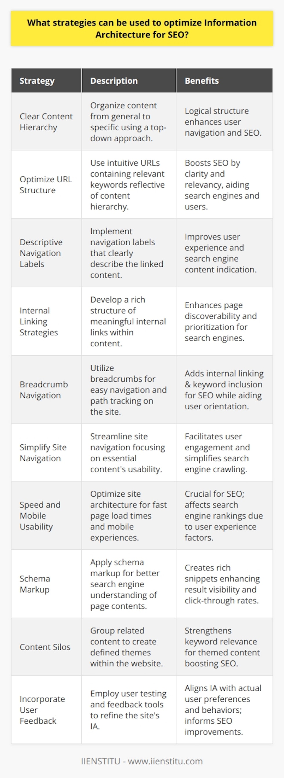 Effective information architecture (IA) considers how both users and search engines interact with a site. Optimizing IA for search engine optimization (SEO) involves a systematic approach to organizing content in a way that is not only user-friendly but also SEO-friendly. Here are strategies that can bolster your website's SEO through strategic IA:1. Establish a Clear Content Hierarchy:The foundation of good IA is a clear hierarchy that logically organizes content from general to specific. Implement a top-down approach, ensuring that broad categories are broken down into subcategories and then individual pages or posts.2. Optimize URL Structure:Search engines favor URLs that are easy to understand and reflect the content hierarchy of a website. URLs should be intuitive and include relevant keywords that provide both users and search engines with content clues.3. Use Descriptive Navigation Labels:Opt for clear, descriptive labels in your site navigation. This improves user experience and provides clear indicators to search engines about the content they can expect to find on a given page. Ambiguous labels can confuse both users and search engine crawlers.4. Implement Internal Linking Strategies:Creating a sensible structure of internal links strengthens the overall IA. Rich internal linking helps search engines discover new pages and determines which pages are most important, based on the frequency and context of links.5. Enhance Breadcrumb Navigation:Breadcrumbs are navigational aids that reveal the user's location on a site. Use them effectively for providing a clear path back to higher-level categories. They also contribute SEO benefits by adding another layer of internal linking and keyword use.6. Simplify Site Navigation:Complex navigation systems can overwhelm users and complicate the job of search engine crawlers. Streamline navigation by focusing on usability, making sure that the most important content is never more than a few clicks away.7. Improve Page Speed and Mobile Usability:Website speed and mobile-friendliness directly impact SEO. Ensure that the site architecture doesn't bog down loading times and is geared towards a seamless mobile experience, as these factors affect search engine rankings.8. Use Schema Markup to Define Content Structure:Schema markup helps search engines better interpret the contents and purpose of web pages by creating an enhanced description (commonly known as a rich snippet) that appears in search results.9. Leverage the Power of Content Silos:Building content silos involves grouping related content together to boost SEO. This strategy works by clearly defining content themes and dedicating sections of the site to these themes, which enhances keyword relevance.10. Incorporate User Feedback:Use user testing, heatmaps, and other feedback tools to understand how real users interact with your site's IA. This information can be invaluable in refining an information structure that serves both SEO and user needs.Optimizing the IA of a website demands diligence and a deep understanding of both user behavior and SEO principles. For those further interested in mastering the digital environment, IIENSTITU offers various courses and articles that delve deeper into such practices, providing extensive knowledge to augment digital skillsets. Applying these strategies should result in a cohesive structure for your website that enhances discoverability, user engagement, and ultimately, search engine rankings.