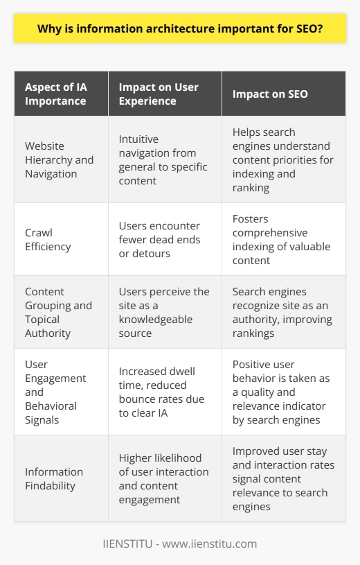 Information Architecture (IA) is the backbone of a well-optimized website, serving not only the users' needs but also catering to the requirements of search engins. IA’s importance for SEO lies in several key aspects that interweave to create a smooth, efficient, and rewarding user journey that search engines value.1. Website Hierarchy and NavigationA thoughtful IA contributes to a clear and intuitive website hierarchy. This hierarchy must mimic the thought processes of users and present information in an organized manner. The architecture should enable users to navigate from general content to more specific items effortlessly. From an SEO standpoint, a structured hierarchy facilitates search engines in understanding the website's content priorities and thematic relevancies, which directly affects how the content is indexed and ranked.2. Crawl EfficiencySearch engines use crawlers to discover and index web pages. An IA that is cognizant of semantic relationships between content ensures that crawlers can move through a website without running into dead ends or unnecessary detours. Cleaner navigation paths result in more efficient indexing, ensuring all valuable content has the chance to rank.3. Content Grouping and Topical AuthorityA well-planned IA groups related content together in a way that establishes your website as an authoritative source on particular topics. This content clustering allows search engines to recognize subject matter expertise and thematic relevance. Such topical authority can lead to improved rankings and greater visibility in search engine results for a bouquet of related queries.4. User Engagement and Behavioral SignalsWebsites with clear IA lead to enhanced user engagement as they facilitate the retrieval of information efficiently and intuitively. This improvement in the on-site user experience can result in increased dwell time and reduced bounce rates — signals that search engines take as indicators of quality and relevance.5. Information FindabilityEffective IA ensures that information is not only present but also discoverable. This involves a logical and strategic approach to labeling, using the right metadata, and incorporating search-friendly elements that guide users to the information they seek. Enhanced findability means that users are more likely to stay on the website, interact with the content, and convert — all positive signals to search engines.Information architecture is thus a significant, yet often underappreciated, component of a comprehensive SEO strategy. It's the foundational design that not only serves user needs but also aligns with search engine algorithms to boost a website's search performance. It’s in the strategic layering of topics, the intelligent interlinking structure, and the thoughtful content siloing that the potency of IA in SEO truly shines. Implementing a well-thought-out IA not only supports SEO efforts but elevates the overall success of a website in terms of visibility, user engagement, and content authority.