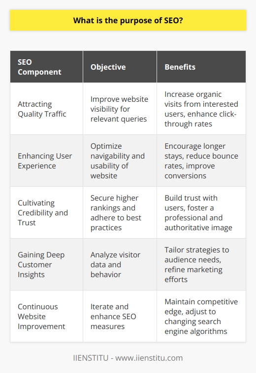 SEO, or Search Engine Optimization, is a multifaceted strategy aimed at making websites more discoverable within search engine results. At its core, SEO is centred around the ambition to elevate a website’s prominence in organic search listings—the non-paid results typically featured on search engines like Google or Bing.Attraction of Quality TrafficThe crux of SEO is to attract a greater volume and quality of traffic to a website. A well-implemented SEO strategy propels a website higher in the rankings for relevant search queries. Why does this matter? Because landing on the first page of a search engine increases a website's chances of being visited by users who are actively searching for information, products, or services related to the content the website offers.Enhancement of User ExperienceSEO isn't just about pleasing the algorithms—it also involves crafting a superior user experience (UX). Search engines are committed to serving the most useful results, so they factor in the UX a website delivers. SEO supports a superb UX by advocating for responsive web design, quick load times, and intuitive navigation, making the website more user-friendly and likely to keep visitors engaged.Cultivation of Credibility and TrustVisibility goes hand in hand with credibility. When a website ranks highly on SERPs, it implicitly earns trust from users. SEO reinforces this credibility through adherence to best practices—such as securing the website with HTTPS, obtaining high-quality backlinks from esteemed sources, and providing valuable, authoritative content—thus fostering a trustworthy digital presence.Gaining Deep Customer InsightsEffective SEO also entails the analysis of visitor data to obtain insights into customer preferences and behavior. Through sophisticated tools like Google Analytics, website owners can track a multitude of variables, such as where their visitors are coming from, how they interact with the site, and which content resonates most. These insights allow businesses to fine-tune their strategies, ensuring they reach and resonate with their target audience.In essence, SEO is a comprehensive approach designed not only to drive traffic but also to improve site usability, cultivate an image of trustworthiness, and tap into customer behavior for continuous improvement. In a densely populated online world, SEO is critical for a website's survival and success, offering a beacon to guide customers through the sea of information that is the internet.
