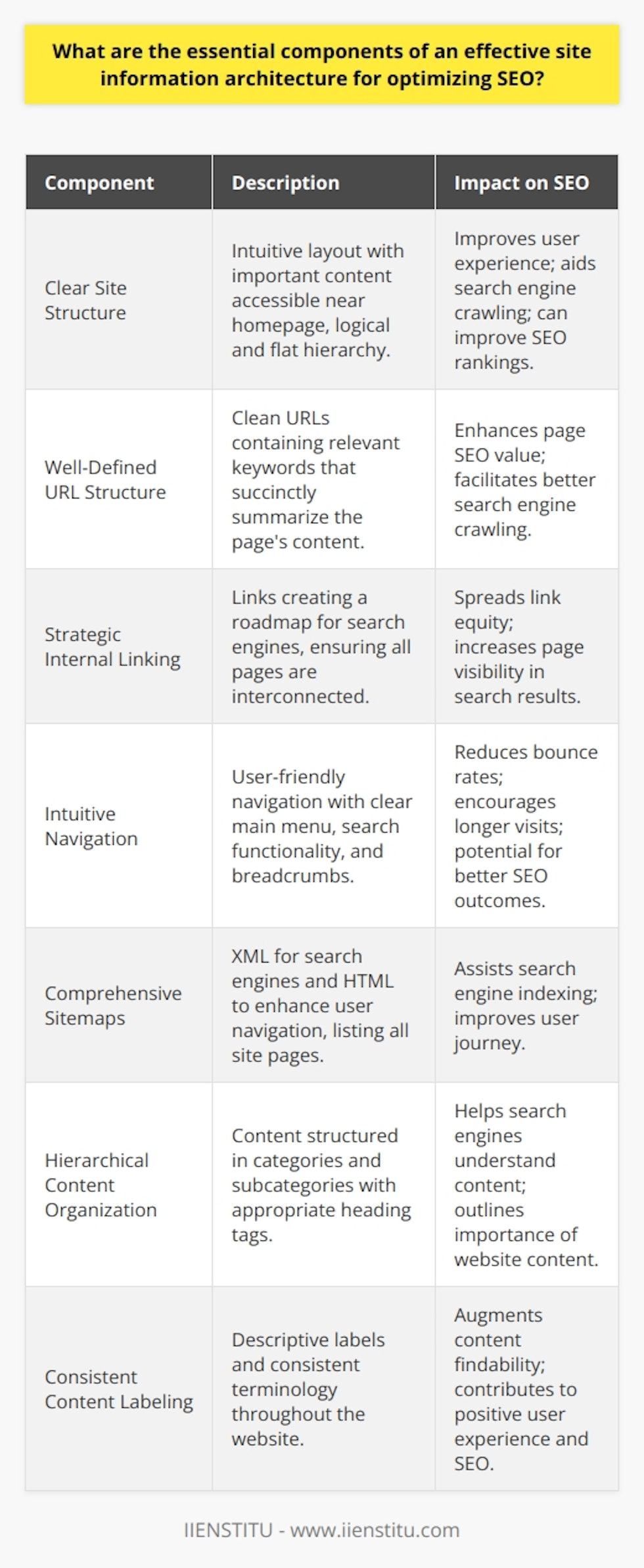 Site information architecture is critical for ensuring both users and search engines can navigate a website effectively, which is directly linked to enhanced SEO performance. Here is a breakdown of the essential components of an effective site information architecture for optimizing SEO:1. **Clear Site Structure**: An intuitive site structure improves user experiences and helps search engines effectively crawl your website. It should highlight the most important content, typically placing it closer to the homepage. Moreover, a logical and flat structure means users and search engines don't have to click many times to reach the desired page, which can enhance your site's SEO ranking.2. **Well-Defined URL Structure**: Clean, keyword-relevant URLs can significantly boost the SEO value of your web pages. They should be easy to read and succinctly describe the page's content, facilitating better crawling by search engine bots.3. **Strategic Internal Linking**: Internal links are the roadmaps that guide search engine crawlers through your website, helping them understand the structure and hierarchy of your content. Ensuring that every page is reachable through internal links can spread the SEO link juice around your site and increase the visibility of more pages in search engine results.4. **Intuitive Navigation**: User-friendly navigation reduces bounce rates and encourages visitors to explore your website more deeply. This can include a clear main menu, search functionality, and breadcrumb navigation. Such features lead to longer site visits and more page views, which can result in better SEO outcomes.5. **Comprehensive Sitemaps**: Sitemaps are particularly important as they list all the pages on your site, helping search engines to index them effectively. An XML sitemap is designed for search engines, while an HTML sitemap can improve user navigation.6. **Hierarchical Content Organization**: Organizing your site's content hierarchically in categories and subcategories helps search engines better understand the information on your website. Using appropriate heading tags (H1, H2, H3, etc.) helps outline the structure and importance of your website's content.7. **Consistent Content Labeling**: Descriptive labels and consistent terminology across your website ensure that users know what to expect from a page before they click on it. This clarity in content labeling can augment the findability of content, contribute to a positive user experience, and boost SEO.Maintaining a robust site architecture demands continuous observation and tweaking. However, when these components are expertly aligned, they can dramatically improve a website's SEO ranking while delivering a better user experience. Implementing these strategies can help websites become more accessible to both users and search engines, ultimately leading to improved web visibility and organic search performance.