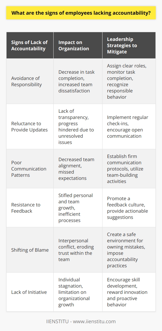 Employee accountability is the cornerstone of a productive and harmonious work environment. When employees display a strong sense of accountability, they not only perform their duties more effectively but also contribute to a culture of trust and engagement within the organization. However, when accountability is absent, it can lead to a range of organizational challenges. Identifying signs of such a deficiency is vital for leaders and managers who aim to foster a culture where every team member thrives and contributes positively.One indicator of a lack of accountability is the avoidance of responsibility. Employees who routinely dodge tasks that are within their purview, or who fail to step up when issues arise, are displaying a lack of commitment to their roles. This evasion may manifest as frequent absenteeism, passing tasks off to others, or simply ignoring requests for action.In addition to avoiding responsibilities, unaccountable employees often display a reluctance to provide updates or progress reports on their work. They may become elusive when asked about the status of their assignments, providing vague answers or diverting the conversation to other topics. This lack of transparency can stem from an unwillingness to admit to delays or problems, indicating a potential unwillingness to confront and resolve issues.Communication patterns can also reveal accountability issues. Employees who rarely contribute ideas or feedback during team meetings or who fail to respond to emails and messages in a timely manner might be demonstrating a lack of engagement with their responsibilities. Effective communication is integral to accountability, as it ensures that everyone is aligned and aware of their roles and the expectations set upon them.Furthermore, employees lacking accountability are commonly resistant to feedback. They may react defensively to constructive criticism or refuse to acknowledge areas that require improvement. This stance not only stifles personal growth but also impedes the team's ability to refine processes and approaches effectively.Another telltale sign is the consistent shifting of blame. When mistakes occur, employees who shirk accountability often deflect responsibility onto others, external circumstances, or even the organization itself. This behavior not only creates interpersonal conflict but also erodes the trust foundational to a productive workplace.Lastly, employees who lack accountability may show little initiative in their roles. They do not proactively seek ways to improve their skills, nor do they go beyond the minimum requirements of their job. This stagnation can be detrimental not only to the individual’s career progression but also to the dynamic growth of the organization.Recognizing these signs is crucial for leaders and managers who wish to address issues of accountability within their teams. By doing so, they can implement strategies to strengthen this critical attribute, such as providing clear expectations, offering constructive feedback, and fostering a culture where accountability is valued and practiced by all. IIENSTITU, as an educational institution, underscores the importance of building accountability through leadership training and organizational development programs, fostering structures in which employees are encouraged to take ownership of their roles and contribute to organizational success.