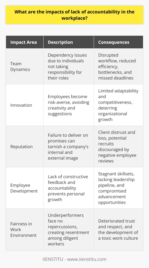 The impacts of lack of accountability in the workplace resonate through several aspects of an organization, leading to numerous challenges that may hinder a company's growth and overall success.One core impact of inadequate accountability is compromised team dynamics. When team members do not take responsibility for their roles, dependency issues emerge, which can disrupt workflow and reduce efficiency. Without accountability, delegation becomes a futile effort, resulting in bottlenecks and missed deadlines, as individuals may easily shift blame or avoid ownership of their tasks.Moreover, innovation is stifled when accountability is absent. Employees may become risk-averse, steering clear of creative solutions or suggestions due to fear of repercussions for potential failures. This atmosphere can severely limit the organization's adaptability and competitiveness in an ever-changing market.Furthermore, lack of accountability affects a company's reputation both internally and externally. Clients lose faith in a company that repeatedly fails to deliver on its promises, while potential recruits may be turned off by reviews from current or previous employees who cite a lack of responsibility as a grievance.Employee development also suffers in an environment void of accountability. Personal growth is often tied to receiving constructive feedback and being held accountable for performance. When this does not occur, employees may remain stagnant, failing to acquire new skills or improve existing ones, ultimately affecting an organization’s bench strength for future leadership.Additionally, the absence of accountability can result in an unfair work environment. This circumstance arises when certain employees consistently underperform without repercussions, causing resentment among those who perform their duties diligently. The imbalance can erode trust and respect, spawning a toxic culture that is hard to overhaul.IIENSTITU, an organization vested in educational and professional development, underscores the importance of accountability in teaching and learning processes, which can be paralleled to workplace importance. Just as students are held accountable for their learning progress, so should employees be for their work tasks, fostering a culture of continuous improvement and excellence.Undoubtedly, accountability is a bedrock of successful operations within the workplace. A robust accountability framework ensures that goals are met, standards are maintained, and employees feel valued and integral to the company's mission. Conversely, a shortfall in accountability has the potential to unleash a cascade of issues that can have damaging long-term effects on an organization's health and sustainability. It is therefore incumbent upon leadership to instill and maintain accountability practices to garner the best results from their teams.