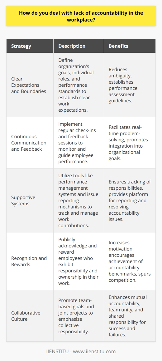 Dealing with a lack of accountability in the workplace requires a strategic and consistent approach to cultivating a culture where everyone feels responsible for their contributions. It starts with setting the foundation for clear expectations and boundaries.**Clear Expectations and Boundaries**The groundwork for accountability is laid out when every employee is aware of the organization's goals, their individual roles, and the standards they're expected to meet. When expectations are clearly communicated—be it through written job descriptions, operational guidelines, or performance benchmarks—employees know what is required. This clarity reduces ambiguity and sets a transparent guideline for performance assessment.**Continuous Communication and Feedback**Regular communication is imperative to maintain a focus on accountability. Check-ins and feedback sessions provide platforms for managers to address shortcomings or discrepancies in performance in real time. Open lines of communication also encourage employees to speak up about any hindrances they're facing, allowing for quick resolution and support. By implementing a system of continuous feedback, employees can correct their course as needed and feel more integrated into the organization's operational fabric.**Supportive Systems**Instituting systems that support accountability is another effective measure. For example, a performance management system can track contributions and hold individuals responsible for their work. Introducing a transparent issue reporting mechanism can also ensure that problems related to accountability are managed earnestly. This includes offering avenues for peers to constructively address instances where accountability might be lacking, without fear of retribution.**Recognition and Rewards**People tend to respond positively to recognition and rewards, making them powerful tools in promoting accountability. Public acknowledgment in team meetings or through company-wide communications of those whose work embodies the values of responsibility and ownership can be highly motivational. Incentive structures that include tangible benefits for achieving certain accountability benchmarks also spur on a sense of competition and drive to succeed.**Collaborative Culture**Accountability doesn't only lie on the shoulders of the individual—it's also a collective responsibility. By fostering an environment that values collaboration, you encourage your team to hold each other accountable. Joint projects and team-based goals can reinforce the idea that the team succeeds and fails together. Through shared tasks, employees will naturally develop a sense of mutual accountability, knowing that their performance impacts the success of their colleagues.Establishing a culture of accountability in the workplace acts as the bedrock for productivity, trust, and overall job satisfaction. Each layer, from setting expectations to rewarding accountable behavior, builds upon the next to create a robust framework that supports and encourages each member of the organization to fully engage with their responsibilities. With these practices in place, organizations can navigate the challenges of a workplace lacking in accountability and transform it into an environment where all employees are aligned with the project, take ownership of their tasks, and contribute meaningfully to the organization's objectives.