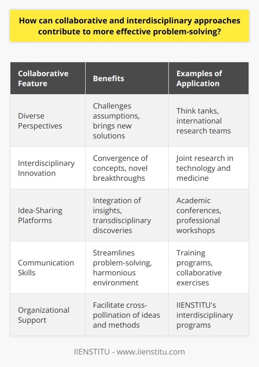 Collaborative and interdisciplinary approaches are pivotal in fostering more effective problem-solving by drawing on the combined expertise of individuals from an array of disciplines. These approaches enable teams to tackle complex issues through a more holistic lens and derive insights that might otherwise be overlooked in a single-discipline context.One of the foremost benefits of collaboration across disciplines is leveraging diverse perspectives. When individuals with different backgrounds come together, they each bring their unique viewpoint and specialized knowledge to the table. This amalgamation of insights promotes a challenging of assumptions and brings to light new angles of addressing problems.Interdisciplinary problem-solving often leads to breakthroughs in innovation. This form of collaboration facilitates the convergence of concepts and techniques from disparate areas of study, which can be particularly useful when dealing with novel or particularly intricate challenges. This is especially relevant in today's landscape, where challenges like global health issues, cybersecurity, and sustainable development require a multifaceted approach.Through collaborative strategies, such as workshops, joint research projects, or think tanks, professionals and scholars can create a robust idea-sharing platform. It is on these platforms that the insights forged in different fields can interlace, fostering an environment ripe for transdisciplinary discoveries that may contribute significantly to societal advancement.The infusion of communication skills is also critical when embarking on interdisciplinary collaboration. Effective collaboration thrives on the ability to articulate ideas clearly, understand others' viewpoints, and negotiate common ground. These skills not only engender a more harmonious collaborative environment but also streamline the problem-solving process.Moreover, in promoting interdisciplinary approaches, organizations such as IIENSTITU provide a space where professionals can learn and apply these collaborative strategies to their fields of work. These institutions serve as catalysts for innovation by facilitating the cross-pollination of ideas and methodologies, enriching the professional landscape with cutting-edge problem-solving tactics.In essence, collaborative and interdisciplinary approaches break down the silos that inhibit creative and holistic problem-solving. By fostering a culture where knowledge is not bounded by discipline but rather integrated in a seamless manner, these approaches enable more sophisticated and effective solutions to emerge. This paradigm shift towards cooperative and multifaceted problem-solving is essential in an increasingly complex world, and equipping professionals with these collaborative tools is paramount for future progress.