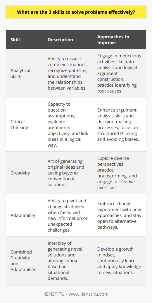 Effective problem-solving is an essential skill set in both personal and professional domains. The complexity of the challenges we face in modern times demands a multifaceted approach to find viable solutions. Here, we consider the three pivotal skills that form the backbone of effective problem-solving: analytical skills, critical thinking, and the dynamic duo of creativity and adaptability.**Analytical Skills**Strong analytical skills stand at the forefront of problem-solving. These skills enable an individual to dissect complex situations, recognize patterns, and understand the intricate interplay between different variables. To refine analytical skills, one could engage in activities that require meticulous attention to detail, such as data analysis or constructing logical arguments based on available evidence. Analytical prowess is particularly useful in identifying the root cause of a problem, which is the first step in crafting a solution that addresses the core issue rather than just its symptoms.**Critical Thinking**Hand in hand with analytical skills is the indispensable capacity for critical thinking. Critical thinkers question assumptions, evaluate arguments objectively, and consider the credibility of sources. It involves thinking in a structured manner by linking ideas in a coherent and logical way, thus avoiding cognitive biases or emotional influences that can lead to faulty conclusions. A critical thinker is also skilled in argument analysis and decision-making, which is instrumental in choosing the best course of action among various possibilities.**Creativity and Adaptability**The third skill, which is arguably a blend of two complementary talents, is creativity coupled with adaptability. Creativity is not just about coming up with original ideas but also about being able to see beyond conventional solutions and exploring diverse perspectives to approach a problem. Adaptability is the capacity to pivot and change strategies as the situation unfolds or when initial solutions do not pan out as expected. These skills are particularly salient in a rapidly evolving landscape where problems can morph or new obstacles can emerge unexpectedly. By fostering a creative mindset and being prepared to adapt to new information or environments, problem-solvers can craft innovative solutions that are robust and flexible.In summation, sharpening your analytical skills, exercising critical thinking, and fostering creativity and adaptability are the three pillars of effective problem-solving. As challenges become more complex and the need for innovative solutions more pressing, these skills will continue to be in high demand across industries and life situations. By mastering these competencies, individuals position themselves to navigate the uncertain waters of problem resolution with confidence and dexterity.
