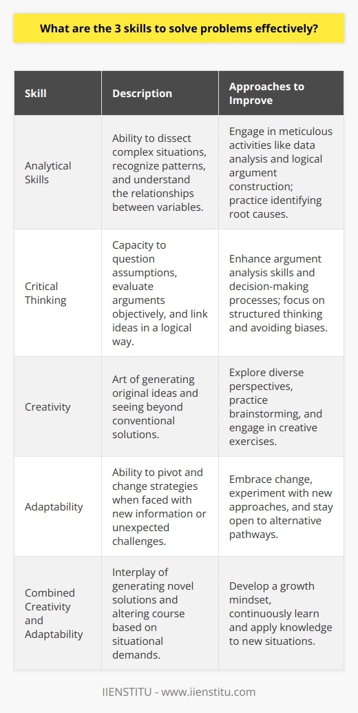 Effective problem-solving is an essential skill set in both personal and professional domains. The complexity of the challenges we face in modern times demands a multifaceted approach to find viable solutions. Here, we consider the three pivotal skills that form the backbone of effective problem-solving: analytical skills, critical thinking, and the dynamic duo of creativity and adaptability.**Analytical Skills**Strong analytical skills stand at the forefront of problem-solving. These skills enable an individual to dissect complex situations, recognize patterns, and understand the intricate interplay between different variables. To refine analytical skills, one could engage in activities that require meticulous attention to detail, such as data analysis or constructing logical arguments based on available evidence. Analytical prowess is particularly useful in identifying the root cause of a problem, which is the first step in crafting a solution that addresses the core issue rather than just its symptoms.**Critical Thinking**Hand in hand with analytical skills is the indispensable capacity for critical thinking. Critical thinkers question assumptions, evaluate arguments objectively, and consider the credibility of sources. It involves thinking in a structured manner by linking ideas in a coherent and logical way, thus avoiding cognitive biases or emotional influences that can lead to faulty conclusions. A critical thinker is also skilled in argument analysis and decision-making, which is instrumental in choosing the best course of action among various possibilities.**Creativity and Adaptability**The third skill, which is arguably a blend of two complementary talents, is creativity coupled with adaptability. Creativity is not just about coming up with original ideas but also about being able to see beyond conventional solutions and exploring diverse perspectives to approach a problem. Adaptability is the capacity to pivot and change strategies as the situation unfolds or when initial solutions do not pan out as expected. These skills are particularly salient in a rapidly evolving landscape where problems can morph or new obstacles can emerge unexpectedly. By fostering a creative mindset and being prepared to adapt to new information or environments, problem-solvers can craft innovative solutions that are robust and flexible.In summation, sharpening your analytical skills, exercising critical thinking, and fostering creativity and adaptability are the three pillars of effective problem-solving. As challenges become more complex and the need for innovative solutions more pressing, these skills will continue to be in high demand across industries and life situations. By mastering these competencies, individuals position themselves to navigate the uncertain waters of problem resolution with confidence and dexterity.
