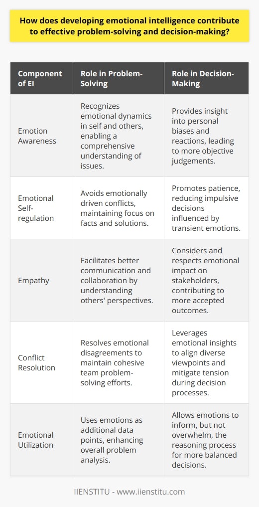 Developing emotional intelligence (EI) is an integral part of refining one's problem-solving and decision-making capabilities. Emotional intelligence, the aptitude to perceive, evaluate, and respond to one's own emotions, as well as those of others, offers insights often absent in purely logical approaches.At its core, EI provides individuals with a framework for understanding emotional dynamics playing out within themselves and in interactions with others. This nuanced awareness is critical in problem-solving scenarios which often involve not just factual data, but also human feelings and values. When emotions can cloud judgment or lead to conflict, the emotionally intelligent person can navigate through these, using emotions as data points to reach a more comprehensive understanding of the problem at hand.When it comes to decision-making, EI helps counterbalance the typical biases and emotional reactions that can lead astray. High EI individuals are adept at emotional self-regulation. They tend not to rush to decisions based on fleeting emotions or stress. Instead, they are able to hold a space for emotions without letting them unduly influence their reasoning process. This aspect of EI bolsters the decision-making process, leading to judgements that are not only technically sound but also emotionally considered.An emotionally intelligent approach also significantly enhances communication and interpersonal collaboration, both key to effective problem-solving. Individuals with refined EI tap into empathy, actively listening to and understanding the perspectives of others. By respecting emotional signals from team members, they validate their colleagues’ contributions and navigate through potential interpersonal challenges that can otherwise derail collective problem-solving efforts.Furthermore, emotionally intelligent individuals are often skilled in conflict resolution. Recognizing the emotional underpinnings of disagreements, they can often defuse tensions and find pathways that align diverse viewpoints. This capacity improves team dynamics, fostering an environment where ideas flow freely, diverse perspectives are valued, and problems are solved more efficiently.In sum, developing emotional intelligence does not just contribute to personal well-being; it directly enhances one's ability to solve problems and make decisions. That’s because problems, whether personal or professional, simple or complex, typically have human elements. Emotionally intelligent individuals, with their nuanced understanding of the interplay of emotions, are better equipped to grapple with these dimensions, ensuring that decisions are balanced, comprehensive, and align almost naturally with human needs and sensitivities.