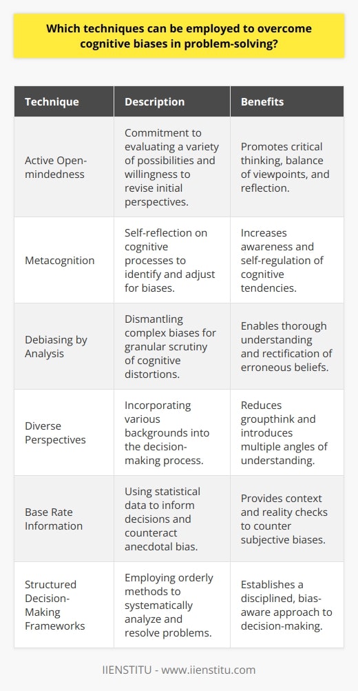Cognitive biases can distort our thinking, influence our beliefs, and skew the outcomes of our decisions. To address these biases effectively, it's essential to apply specific techniques that can enhance the quality of our problem-solving. Here are some strategies to consider:Active Open-mindedness: A Proactive ApproachBy practicing active open-mindedness, you commit to considering a range of possibilities without becoming beholden to your initial perspective. This involves being vigilant about your biases, seeking disconfirming evidence, and being prepared to alter your views when presented with new, valid information. An active open-mindedness approach encourages reflection and critical thinking, helping you balance your own viewpoints with alternative ideas.Metacognition: Thinking About ThinkingMetacognition, or thinking about one's own thinking processes, enables individuals to recognize when their thought patterns may be influenced by bias. By engaging in regular metacognitive practices, like journaling or discussing decisions with a mentor, you can develop an awareness of your cognitive tendencies and actively correct for them during the problem-solving process.Debiasing by Analysis: Breaking Biases DownBy breaking down complex biases into more manageable components, you enable a detailed analysis of where and why distorted thinking occurs. This dissection process can include questioning the evidence for your beliefs, examining the potential impact of bias on your decisions, and actively seeking information that challenges your preconceived notions.Diverse Perspectives: Widening the LensCultivating a decision-making environment that welcomes diverse perspectives and experiences is a powerful way to counteract the homogeneity of thought that biases can create. Involving individuals from different backgrounds in your problem-solving process brings in a cornucopia of understandings, mitigating the risk of groupthink and providing a multifaceted view of the issue at hand.Base Rate Information: Balancing Specifics with GeneralitiesUnderstanding and integrating base rate information into your decision-making process can ground your assessment in broader context. This means being aware of the statistical likelihoods or typical occurrences within the domain of the problem you're trying to solve. Base rates can serve as a reality check against the pull of vivid anecdotes or stereotypes that often lead to biased judgments.Structured Decision-Making Frameworks: A Methodical ApproachImplementing structured decision-making frameworks provides a step-by-step method to evaluate information and reach conclusions systematically. This methodical approach counterbalances the shortcuts our brains tend to take when faced with complex problems. By using tools like decision matrices, cost-benefit analyses, or even the IIENSTITU's training resources on critical thinking and decision-making, you can establish a deliberate, bias-aware process for solving problems.In summary, problem-solving in an unbiased manner is a skill that can be honed through a deliberate and mindful approach. Techniques such as cultivating active open-mindedness, engaging in metacognition, analyzing biases, embracing diverse perspectives, contextualizing with base rate information, and incorporating structured decision-making frameworks, all contribute to reducing cognitive biases and lead to more effective problem resolution.
