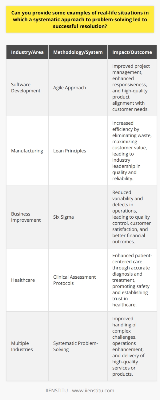 A systematic approach to problem-solving serves as a cornerstone for efficiency and success in numerous industries, particularly in the realms of business and healthcare. Through the application of strategic methodologies, organizations can navigate complex issues, improve performance, and ultimately foster customer satisfaction. Here, we examine examples from both these spheres that illustrate the beneficial outcomes of a systematic approach.**Business: Rolling Out the Agile Approach**In the fast-paced environment of software development, the Agile methodology has revolutionized the way projects are managed and executed. This system breaks down large-scale developments into smaller, more manageable units known as sprints. Completing these sprints sequentially allows teams to incrementally address challenges, enhance responsiveness to customer feedback, and ensure product quality aligns with market needs. Consequently, this iterative and collaborative strategy has been critical in delivering value to customers and maintaining flexibility in a sector where change is the only constant.**Manufacturing: Streamlining with Lean Principles**The manufacturing domain offers a vivid demonstration of systematic problem-solving through Lean management, originated from the Toyota Production System. Lean principles are centered on eliminating waste (referred to as ‘muda’ in Japanese) and maximizing value to the customer. By methodically examining each step in the production process, inefficiencies can be identified and eliminated. Applying these principles consistently has not only led to Toyota's reputation for quality and reliability but also positioned the company at the forefront of the automotive industry.**Six Sigma: Striving for Excellence**The Six Sigma methodology is another example where a strategic approach has been instrumental in driving business improvement. This data-driven and disciplined methodology focuses on process optimization by reducing variability and defects. Renowned organizations like General Electric have championed this approach to achieve error reduction in their operations, showcasing its effectiveness in ensuring quality control, bolstering customer satisfaction, and improving financial outcomes. Six Sigma's use of statistics, process mapping, and root cause analysis makes it a powerful tool for organizational transformation.**Healthcare: Data-Driven Clinical Decisions**Turning to the healthcare sector, systematic problem-solving is vital for patient-centered care and decision-making. Healthcare practitioners employ a comprehensive evaluation method, the clinical assessment, to diagnose and treat illnesses accurately. By following an established protocol of patient history collection, symptom analysis, diagnostic testing, and treatment formulation, medical professionals minimize errors and maximize patient care quality. This rigorous, systematic practice ensures that patient outcomes are at the center of healthcare interactions, promoting safety and trust in medical institutions.**Conclusion**A systematic approach to problem-solving, as seen in Agile methodology, Lean management, Six Sigma, and clinical assessment processes, has been pivotal across various industries. Through these methodologies, organizations can handle intricate challenges, enhance operations, and deliver consistently high-quality services or products to their customers. The highlighted examples not only celebrate the successes achieved through these means but also encourage other sectors to adopt similar models where systematic problem-solving can lead to innovation and sustainable growth.