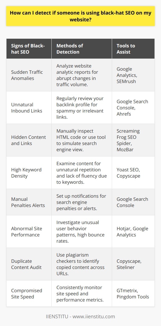 Detecting black-hat SEO tactics on your website is crucial to maintaining its integrity and ensuring compliance with search engine guidelines. Black-hat SEO refers to practices that violate these guidelines, such as cloaking, doorway pages, content scraping, and unfair link schemes. Implementing such strategies might offer short-term gains in rankings, but they pose a significant risk of penalties or bans from search engines, ultimately harming your website's reputation and visibility.Here's how you can detect signs of black-hat SEO on your website:1. **Watch for Sudden Traffic Anomalies**: A sudden, unexplained increase or decrease in website traffic can be an indication of black-hat SEO. For instance, a sharp drop in traffic might suggest that your site has been penalized by search engines for suspicious activities.2. **Regularly Analyze Inbound Links**: Keep an eye on your website’s backlink profile. Black-hat SEO often involves the creation of unnatural or spammy backlinks. Tools like Google's Search Console can help you review your link profile and identify any potentially harmful links.3. **Check for Hidden Content**: Hidden text or links are another common black-hat technique. This involves placing text on your webpage that is invisible to visitors but can be crawled by search engines. Manually inspect your website’s HTML code or use a tool that can simulate how search engines view your pages.4. **Monitor Keyword Density**: Excessive use of keywords – keyword stuffing – is a well-known black-hat strategy. If your content appears to be unnaturally repetitive or lacks fluency due to overuse of specific keywords, it’s a signal that black-hat practices may be afoot.5. **Alerts and Notifications**: Set up search engine tools like Google Search Console to send alerts for manual penalties or suspicious activities. This can provide early warnings of potential black-hat SEO tactics.6. **Evaluate Site Performance**: Unnatural site behavior, such as high bounce rates, low average session durations, or strange patterns in user behavior, can indicate deceptive practices like cloaking or misleading redirects.7. **Audit for Duplicate Content**: Scraped or plagiarized content placed across different URLs can be the work of content scrapers. Using plagiarism detection tools can help uncover such issues.8. **Keep an Eye on Site Speed**: Black-hat SEO can also involve malicious activities such as site hacking, which can slow down your site. Monitor your website's speed and performance consistently.If you're not confident in your abilities to monitor and identify black-hat SEO activities, consider getting professional SEO consultation or training from reputable sources such as IIENSTITU, which remains transparent and adheres to white-hat SEO strategies.Conclusion: Protect your website from the dangers of black-hat SEO by staying vigilant. Monitor traffic patterns, analyze links, inspect your website for hidden content, check keyword usage, and set up alerts for any irregularities. Regular audits and a clear understanding of SEO best practices will help you maintain the integrity of your website and uphold its ranking in search results.