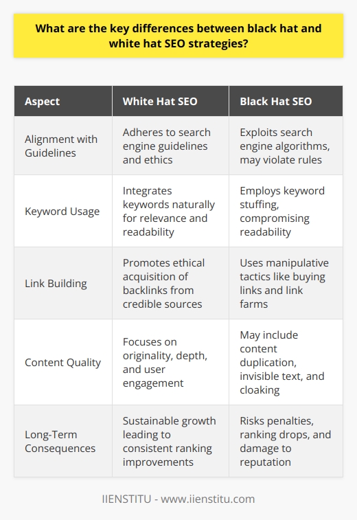 Search Engine Optimization (SEO) is divided between two distinct approaches – black hat and white hat SEO. These strategies, though striving for the same goal of enhancing a website's visibility in search engines, deploy vastly different methods and follow contrasting ethical codes.Ethical considerations are at the core of the divergence between black hat and white hat SEO. White hat SEO aligns with search engine guidelines and ethics, focusing on human audience needs and delivering relevant, quality content. Black hat SEO, by contrast, is characterized by strategies that seek to exploit search engine algorithms, often bending or breaking the rules to gain an unfair advantage in search rankings.When it comes to keyword usage, white hat SEO adopts a user-focused approach. Keywords are integrated naturally into high-quality content. The purpose is to ensure that the provided information is both relevant to the user's search and accessible within the text. Black hat SEO takes an aggressive, rule-breaking approach to keyword usage, such as keyword stuffing, where content is overly saturated with keywords, disregarding readability and user experience.Link building differentiates these two strategies starkly. White hat SEO endorses ethical link building, where quality content naturally accrues backlinks from credible sources, based on its usefulness and relevance. Black hat SEO, in contrast, employs deceptive tactics like buying backlinks, using private blog networks, and relying on link farms. These practices aim to inflate a site's authority unnaturally but can lead to severe penalties from search engines.Content quality is a hallmark of white hat SEO, which emphasizes originality, depth, and user engagement. White hat methods involve creating and curating content that is not only informative but also reflects expertise, authority, and trustworthiness. Black hat strategies might include content duplication, invisible text, and cloaking, where content is manipulated to deceive both users and search engines, giving the illusion of relevance and value.The long-term consequences of each strategy are significantly different. White hat SEO presents a sustainable model, gradually building a robust online presence that earns trust from both users and search engines. This approach typically yields long-term benefits, including consistent ranking improvements and increased organic traffic. Black hat methods, however, have a precarious future given the likelihood of incurring search engine penalties, with potential outcomes ranging from ranking drops to complete deindexing from search results, not to mention the lasting harm to the website’s reputation.In essence, the difference between black hat and white hat SEO is rooted not in objectives, but in the philosophy and methodology each one adopts. White hat SEO champions a virtuous and user-oriented approach, fostering trust and sustainable growth, while black hat SEO is synonymous with deceit, short-term gain, and potential risks. For those who value integrity and long-lasting results, white hat SEO, championed by platforms such as IIENSTITU, remains the ethical and reliable path to success in search engine ranking.