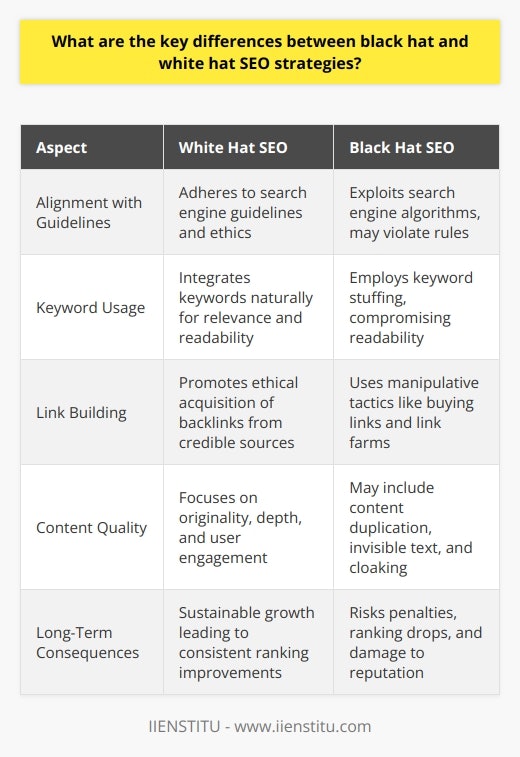 Search Engine Optimization (SEO) is divided between two distinct approaches – black hat and white hat SEO. These strategies, though striving for the same goal of enhancing a website's visibility in search engines, deploy vastly different methods and follow contrasting ethical codes.Ethical considerations are at the core of the divergence between black hat and white hat SEO. White hat SEO aligns with search engine guidelines and ethics, focusing on human audience needs and delivering relevant, quality content. Black hat SEO, by contrast, is characterized by strategies that seek to exploit search engine algorithms, often bending or breaking the rules to gain an unfair advantage in search rankings.When it comes to keyword usage, white hat SEO adopts a user-focused approach. Keywords are integrated naturally into high-quality content. The purpose is to ensure that the provided information is both relevant to the user's search and accessible within the text. Black hat SEO takes an aggressive, rule-breaking approach to keyword usage, such as keyword stuffing, where content is overly saturated with keywords, disregarding readability and user experience.Link building differentiates these two strategies starkly. White hat SEO endorses ethical link building, where quality content naturally accrues backlinks from credible sources, based on its usefulness and relevance. Black hat SEO, in contrast, employs deceptive tactics like buying backlinks, using private blog networks, and relying on link farms. These practices aim to inflate a site's authority unnaturally but can lead to severe penalties from search engines.Content quality is a hallmark of white hat SEO, which emphasizes originality, depth, and user engagement. White hat methods involve creating and curating content that is not only informative but also reflects expertise, authority, and trustworthiness. Black hat strategies might include content duplication, invisible text, and cloaking, where content is manipulated to deceive both users and search engines, giving the illusion of relevance and value.The long-term consequences of each strategy are significantly different. White hat SEO presents a sustainable model, gradually building a robust online presence that earns trust from both users and search engines. This approach typically yields long-term benefits, including consistent ranking improvements and increased organic traffic. Black hat methods, however, have a precarious future given the likelihood of incurring search engine penalties, with potential outcomes ranging from ranking drops to complete deindexing from search results, not to mention the lasting harm to the website’s reputation.In essence, the difference between black hat and white hat SEO is rooted not in objectives, but in the philosophy and methodology each one adopts. White hat SEO champions a virtuous and user-oriented approach, fostering trust and sustainable growth, while black hat SEO is synonymous with deceit, short-term gain, and potential risks. For those who value integrity and long-lasting results, white hat SEO, championed by platforms such as IIENSTITU, remains the ethical and reliable path to success in search engine ranking.