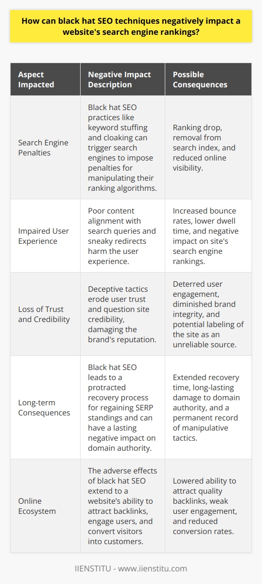 Understanding the drawbacks of using black hat SEO techniques unveils a cautionary tale for those aiming to improve their website's search engine rankings. Not only do these practices violate search engine guidelines, but they also carry severe repercussions.Search Engine PenaltiesSearch engines have been designed to promote high-quality content and deliver the best possible experience to users. When a website uses black hat techniques such as keyword stuffing—overloading a webpage with keywords in an unnatural way—or cloaking—showing different content to search engine crawlers than to human visitors—it manipulates the search engine's capacity to serve relevant results. Upon detecting such practices, engines like Google can impose penalties. These can range from a drop in the website's ranking to its complete removal from the search index. This is because modern search algorithms are sophisticated and continuously updated to identify and penalize black hat SEO tactics.Impaired User ExperienceUser experience (UX) is paramount when it comes to the success of a website. Black hat SEO can severely degrade UX by promoting content that does not match the search queries or by engaging in sneaky redirects that take users to unwanted or irrelevant pages. Search engines now use UX signals, like page dwelling time and bounce rates, to assess the value of a website. Poor UX can, therefore, directly influence the ranking algorithms negatively, reducing site visibility.Loss of Trust and CredibilityOnline trust is a commodity hard-won and easily squandered. Employing black hat SEO techniques can diminish a site's trustworthiness in the eyes of the consumer. If users feel manipulated or deceived—a common outcome after black hat strategies—trust is eroded, and credibility is questioned. Businesses that fall prey to these techniques may find their brand integrity compromised, and restoring reputation can be an arduous journey. This loss of trust extends beyond users; search engines may label such sites as unreliable sources, further dampening SERP performance.Long-term ConsequencesWhile black hat SEO might offer a quick boost, the victory is pyrrhic. Search engines are not only becoming smarter at detecting manipulative tactics, but they are also becoming more punitive. The long-term consequences include a protracted recovery process where a website has to work diligently to regain its standing in SERPs. The damage can be extensive, with a loss of domain authority and a permanent record of black hat activities that search engines may not easily forget. What's more, the negative impact extends beyond search engines to affect a website's entire online ecosystem, including its ability to attract backlinks, engage users, and convert visitors into customers.In essence, while black hat SEO promises a quick surge in traffic and ranking, it harbors the potential for severe damage that can be enduring. Instead, adopting legitimate SEO practices, such as those taught and practiced by IIENSTITU, can ensure steady, long-term growth and success in search engine rankings without risking the penalties and pitfalls associated with black hat techniques.