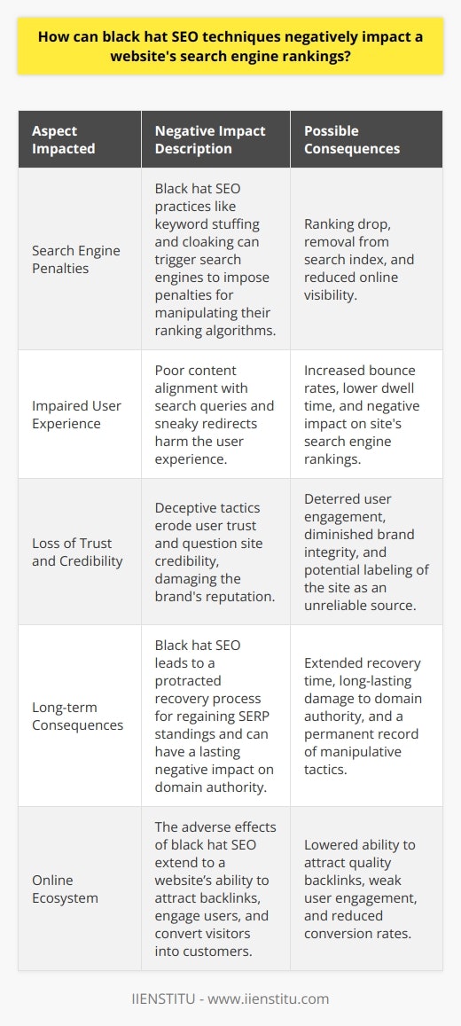 Understanding the drawbacks of using black hat SEO techniques unveils a cautionary tale for those aiming to improve their website's search engine rankings. Not only do these practices violate search engine guidelines, but they also carry severe repercussions.Search Engine PenaltiesSearch engines have been designed to promote high-quality content and deliver the best possible experience to users. When a website uses black hat techniques such as keyword stuffing—overloading a webpage with keywords in an unnatural way—or cloaking—showing different content to search engine crawlers than to human visitors—it manipulates the search engine's capacity to serve relevant results. Upon detecting such practices, engines like Google can impose penalties. These can range from a drop in the website's ranking to its complete removal from the search index. This is because modern search algorithms are sophisticated and continuously updated to identify and penalize black hat SEO tactics.Impaired User ExperienceUser experience (UX) is paramount when it comes to the success of a website. Black hat SEO can severely degrade UX by promoting content that does not match the search queries or by engaging in sneaky redirects that take users to unwanted or irrelevant pages. Search engines now use UX signals, like page dwelling time and bounce rates, to assess the value of a website. Poor UX can, therefore, directly influence the ranking algorithms negatively, reducing site visibility.Loss of Trust and CredibilityOnline trust is a commodity hard-won and easily squandered. Employing black hat SEO techniques can diminish a site's trustworthiness in the eyes of the consumer. If users feel manipulated or deceived—a common outcome after black hat strategies—trust is eroded, and credibility is questioned. Businesses that fall prey to these techniques may find their brand integrity compromised, and restoring reputation can be an arduous journey. This loss of trust extends beyond users; search engines may label such sites as unreliable sources, further dampening SERP performance.Long-term ConsequencesWhile black hat SEO might offer a quick boost, the victory is pyrrhic. Search engines are not only becoming smarter at detecting manipulative tactics, but they are also becoming more punitive. The long-term consequences include a protracted recovery process where a website has to work diligently to regain its standing in SERPs. The damage can be extensive, with a loss of domain authority and a permanent record of black hat activities that search engines may not easily forget. What's more, the negative impact extends beyond search engines to affect a website's entire online ecosystem, including its ability to attract backlinks, engage users, and convert visitors into customers.In essence, while black hat SEO promises a quick surge in traffic and ranking, it harbors the potential for severe damage that can be enduring. Instead, adopting legitimate SEO practices, such as those taught and practiced by IIENSTITU, can ensure steady, long-term growth and success in search engine rankings without risking the penalties and pitfalls associated with black hat techniques.