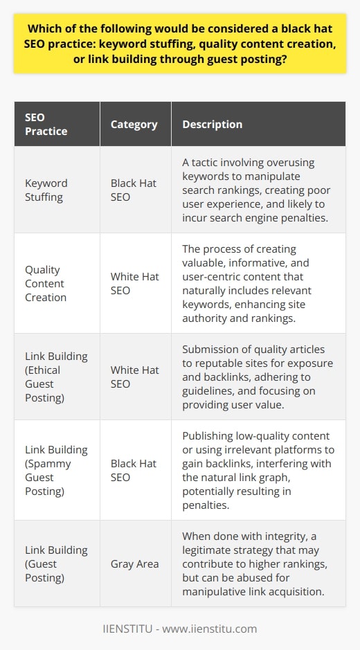 In the realm of search engine optimization (SEO), strategies can be broadly classified into two categories: white hat and black hat SEO. White hat SEO comprises ethical techniques that adhere to search engine guidelines, while black hat SEO employs manipulative tactics that often result in penalties from search engines. Understanding the difference between the two is crucial for any organization that aims to maintain a sustainable online presence.Black Hat SEO: Keyword StuffingKeyword stuffing is one of the most notorious black hat SEO practices in which a page is loaded with an excessive number of keywords in an attempt to manipulate a site's ranking in search results. Historically, search engines like Google ranked pages based on keyword density, leading to the misguided strategy of overusing the same phrases or variations unnaturally. However, search engines have evolved to use more sophisticated algorithms that can detect and penalize this practice. Keyword stuffing creates a poor user experience and disrupts the flow of content, making it less likely to satisfy the user's search intent.White Hat SEO: Quality Content CreationConversely, quality content creation is the cornerstone of white hat SEO. It involves producing useful, informative, and engaging material that naturally incorporates appropriate keywords relevant to the topic. Search engines favor content that provides value to users, addressing their needs or answering their questions. By focusing on the quality of content rather than the quantity of keywords, organizations can enhance their website's authority and relevance, leading to increased organic traffic and improved search rankings over time.Link Building through Guest Posting: A Gray AreaLink building through guest posting occupies a gray area between white and black hat SEO. When approached with integrity, guest posting can be a legitimate method to gain exposure, share expertise, and earn valuable backlinks from reputable sites. Contributing high-quality content to relevant and authoritative platforms can attract a larger audience and improve a website's search engine rankings through association with these credible sources.However, the practice veers into black hat territory when it involves publishing low-quality articles solely for the sake of embedding backlinks or when articles are placed on irrelevant or sketchy websites. Such practices aimed at inflating the number of backlinks unnaturally can trigger search engine penalties.In conclusion, among keyword stuffing, quality content creation, and link building through guest posting, it is clear that keyword stuffing is a definitive black hat strategy due to its deceptive nature. Quality content creation is at the opposite end of the spectrum, championing user experience and compliance with ethical standards. Link building through guest posting straddles the line, with its classification dependent on the intention and methods applied. As a rule of thumb, if a tactic focuses on manipulating search engine algorithms rather than providing value to users, it likely falls under black hat SEO.