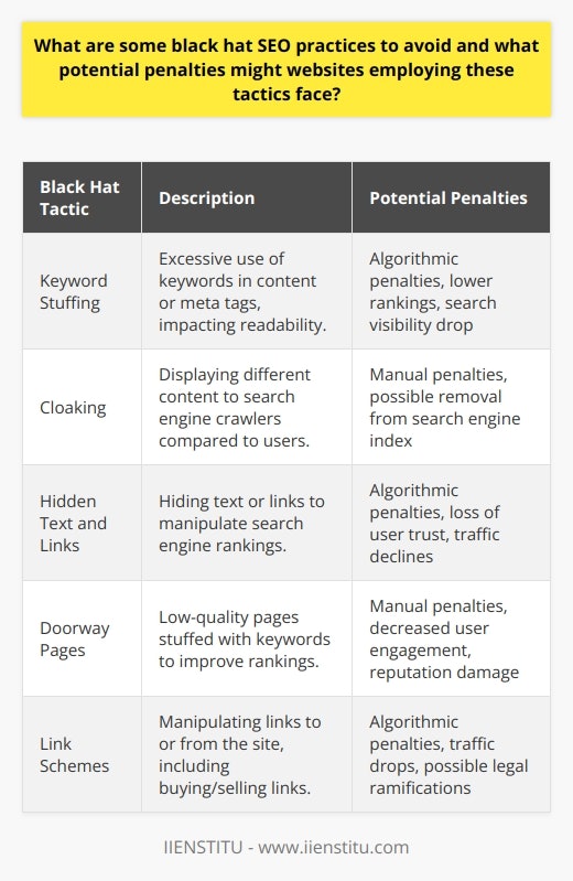 Black hat SEO refers to manipulative practices aimed at increasing a site's visibility on search engines in ways that violate these search engines' terms of service. It's essential for website owners and content creators to avoid such practices, as they can lead to serious penalties and long-term damage to a site's credibility. Here are some black hat SEO tactics to avoid and an understanding of the consequences they can carry:**Black Hat Tactics:**1. **Keyword Stuffing**: This is the act of overloading webpage content or meta tags with an excessive number of keywords, compromising readability and user experience.   2. **Cloaking**: This involves showing different content to users than to search engine crawlers. Websites that employ this tactic deceive the search engine to gain favorable rankings for certain searches.3. **Hidden Text and Links**: Sly tactics such as using white text on a white background, setting font size to zero, or hiding links within small characters like commas or full stops to trick search engines.4. **Doorway Pages**: These are low-quality pages that are overloaded with keywords and are aimed at tricking search engines into ranking the site higher.5. **Link Schemes**: Any behavior that manipulates links to your site or outgoing links from your site, such as buying or selling links, excessive link exchanges, or using automated programs to create links to your site.**Potential Penalties:**Search engines, particularly Google, have been actively updating their algorithms to identify and penalize websites utilizing black hat SEO techniques. Here's what might happen if you're caught:1. **Algorithmic Penalties**: These are automatic downgrades in rankings as a direct result of search engine updates designed to reduce the effectiveness of black hat SEO.2. **Manual Penalties**: These occur when search engine reviewers manually identify non-compliant behavior and apply demotions or even remove the website from the index.3. **Loss of Trust**: Users who encounter shady practices may rapidy lose trust in the website, leading to a poor reputation and lower user engagement or conversions.4. **Sharp Traffic Declines**: A severe penalty can lead to a steep decrease in organic traffic, which can take weeks, months, or even years to recover from.5. **Legal Ramifications**: In some extreme cases, such as when copyright infringement is involved, there could be legal consequences beyond search engine penalties.**Alternative Strategies:**Instead of risking penalties with black hat SEO, focus on ethical, white hat strategies which adhere to search engine guidelines and focus on providing a positive user experience. High-quality, relevant content and natural link-building strategies are more sustainable in the long term and can lead to increased traffic and higher search rankings without the associated risks. By concentrating on creating a site that is valuable and user-friendly, your website stands a better chance of succeeding in the ever-evolving digital landscape.