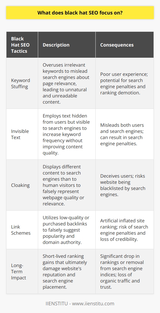 Understanding Black Hat SEOBlack Hat SEO encompasses tactics that are designed to manipulate search engine rankings in ways that violate search engine guidelines. Rather than creating a positive user experience, Black Hat SEO focuses on exploiting the weaknesses in search engines’ algorithms to gain higher rankings.Misleading TacticsOne common Black Hat strategy involves keyword stuffing. This occurs when a website overloads its content with irrelevant keywords to trick search engines into believing the page is more relevant to certain searches than it is. The result is an often-poor user experience, with content that feels unnatural and difficult to read.Invisible Text and CloakingWebsites may also resort to using invisible text—text that is the same color as the page's background or positioned off-screen. This text is filled with keywords and is readable by search engine crawlers but not by human visitors. Cloaking takes this one step further by showing different content to search engine crawlers than to human visitors, making it seem as though the website contains more relevant or higher-quality content.Link SchemesLink schemes are another crucial element of Black Hat SEO. They involve creating numerous low-quality links to a website to give the illusion of popularity and authority. These schemes may include buying links, excessive link exchanges, or automated programs that generate links to a site. The goal is to artificially inflate a site's backlink profile and, as a consequence, its ranking.Impact of Black Hat SEOPracticing Black Hat SEO techniques can result in quick gains in search rankings, but the success is often short-lived. Search engines, such as Google, continuously update their algorithms to identify and penalize websites engaging in such practices. Being caught using Black Hat SEO can lead to severe repercussions, including a significant drop in rankings or even complete removal from search results.In summary, Black Hat SEO targets search engine weaknesses through dishonest practices that can damage a website's long-term search engine presence. It is a high-risk approach to SEO and is strongly discouraged. Experts, such as those at IIENSTITU, would advocate for White Hat SEO practices that focus on user experience and abide by search engine guidelines, ensuring sustainable online growth and success.