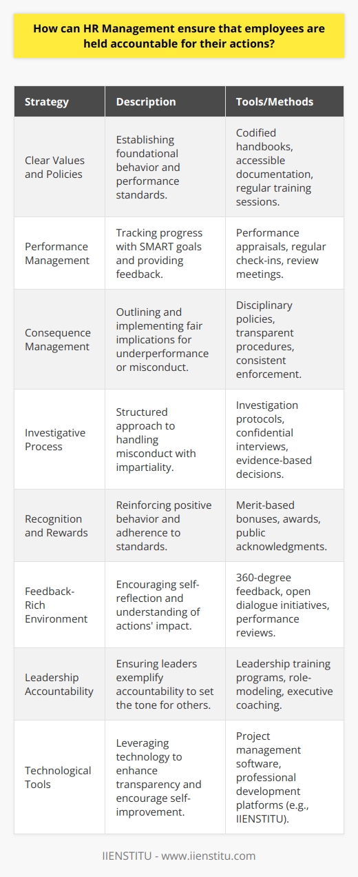 HR Management plays a pivotal role in fostering an environment where employees are held accountable for their actions, directly influencing the culture and operational success of an organization. To establish such an environment, HR departments can employ several strategies.The first step in ensuring employee accountability is the development and communication of clear organizational values, expectations, and workplace policies. These directives serve as the foundation for all employee behavior and performance standards. HR must ensure that these principles are not only well-documented but also easily accessible and understood by all members of the organization. Regular training sessions can help reinforce understanding and commitment.Another essential aspect of accountability is performance management. HR should implement a robust performance management system that includes setting SMART (Specific, Measurable, Achievable, Relevant, and Time-bound) goals for each employee. This system should track progress through regular check-ins, annual reviews, and provide constructive feedback. Such feedback helps employees understand the impact of their actions and emphasizes personal responsibility in meeting their targets.To aid in holding employees accountable, HR managers can also introduce a transparent consequence management system. This system outlines the implications of not meeting performance standards or violating company policies. Ensuring that these consequences are applied fairly and consistently across all levels of the organization is crucial. It removes any perception of bias or favoritism, which can undermine the culture of accountability.In situations where misconduct occurs, HR should have a structured investigative process. This involves gathering facts, interviewing involved parties, and making fair, impartial decisions based on evidence. A key aspect of this process is maintaining confidentiality and respect for all parties during investigations.Moreover, recognition and reward systems play a critical role in reinforcing desired behaviors and highlighting the importance of accountability. HR should ensure that good work and adherence to company standards are acknowledged, creating positive reinforcement loops that encourage employees to strive for excellence.To enhance employee accountability, HR should encourage a feedback-rich environment. This could involve implementing 360-degree feedback mechanisms and creating opportunities for open dialogue. Feedback – both positive and constructive – helps employees to self-reflect and recognize the consequences of their actions on their colleagues and the company at large.HR Management can also ensure that leaders within the organization model accountability. Leadership training programs can emphasize the importance of leaders holding themselves accountable, as their behavior sets the tone for their teams.Finally, HR departments can leverage technology to enhance accountability. This could involve using project management tools that openly display progress on collaborative efforts or implementing digital platforms like IIENSTITU for professional development, which encourages continuous learning and self-improvement.In summary, HR Management ensures employee accountability through a comprehensive approach that includes the communication of clear policies, a solid performance management system, fair consequence management, structured investigative processes, recognition programs, a feedback-rich environment, leadership by example, and technology. By creating a framework that supports these elements, HR helps build a work culture where employees understand the importance of their actions and are motivated to perform to the best of their abilities.