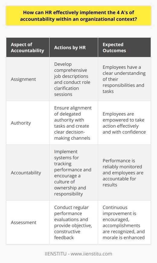 The concept of accountability is paramount within any thriving organization, and Human Resources (HR) plays a critical role in instilling this value. The 4 A's of accountability – Assignment, Authority, Accountability, and Assessment – create a robust framework for HR professionals to foster a culture of responsible behavior and performance.Assignment: Clearly Define Roles and ExpectationsA fundamental element in ensuring accountability is the clear assignment of roles. HR must delineate each employee's tasks and expectations. This requires comprehensive job descriptions, which serve as contracts between the organization and the employee. When employees understand the scope of their responsibilities, they are better positioned to fulfill them. HR can facilitate this by conducting role clarification sessions and providing an organized, written outline of duties for every position within the company.Authority: Empower Employees with the Right Tools and Decision-Making PowerTo fulfill their duties, employees must be granted the appropriate authority. This authority includes access to necessary resources, tools, and the autonomy to make decisions that impact their work. HR must ensure that the delegation of authority aligns with assigned tasks and that there are clear channels for decision-making. This empowers employees to take prompt and effective action within their roles without unnecessary bureaucratic hindrances.Accountability: Establish Systems for Oversight and ResponsibilityFor accountability to be meaningful, there must be systems in place that allow supervisors to monitor performance and for employees to own their results. HR can implement regular check-ins, project management software, or other tracking methods to ensure that employees are fulfilling their duties. It is also crucial that HR fosters an environment where staff members feel comfortable admitting errors, asking for help, and expressing creative solutions without fear of undue reprimand.Assessment: Regularly Evaluate and Provide Constructive FeedbackThe cycle of accountability is incomplete without the assessment of how effectively roles are fulfilled. Regular evaluations—whether through performance reviews, 360 feedback, or key performance indicators—can provide valuable insights into an employee's contributions and areas of improvement. HR should ensure that these assessments are fair, objective, and timely. Such evaluations encourage a culture of continuous improvement and allow for the recognition of accomplishments which, in turn, can enhance morale and motivation.By meticulously executing these 4 A's, HR departments lay down a robust foundation for accountability within the organization. This not only sharpens organizational performance but also contributes significantly to a work environment where employees understand their value, have the confidence to execute their responsibilities, and strive for excellence. Moreover, by promoting these values, companies can achieve their strategic objectives more effectively and create a positive, results-driven workplace culture.