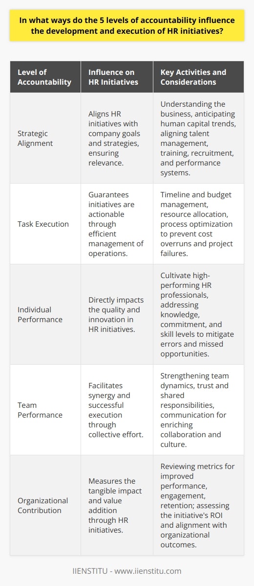 When it comes to developing and executing Human Resources (HR) initiatives, understanding the five levels of accountability is essential for ensuring that the initiatives are not only well-crafted but also have the desired impact on the organization. These levels include strategic alignment, task execution, individual performance, team performance, and organizational contribution. Let's examine the influence each level has on HR initiatives in more detail.**1. Strategic Alignment**Strategic alignment serves as the foundation for all HR initiatives. At this level, HR aims to design policies and programs that sync with the overarching goals and strategies of the organization. HR professionals need to understand the business thoroughly and foresee human capital trends and needs. Initiatives that lack strategic alignment may become obsolete or, even worse, counterproductive, consuming resources without supporting the company's direction. A clear line of sight between HR initiatives and strategic objectives ensures that every HR effort contributes to the organization's success, be it through talent management, training programs, recruitment strategies, or performance systems.**2. Task Execution**Effective task execution is crucial for carrying out HR initiatives. This involves managing the operational aspects such as timeline management, budgeting, resource allocation, and process optimization. HR professionals must possess the skills to execute tasks efficiently to transform ideas and plans into actionable programs. Any delays or mistakes at this level can result in cost overruns or project failures, thus impeding HR’s ability to deliver outcomes that meet strategic needs. **3. Individual Performance**The performance of individual HR team members is an integral part of the accountability hierarchy. Each person's knowledge, commitment, and skill set contribute to the collective execution of HR initiatives. HR professionals who consistently perform at a high level can drive innovation, foster a culture of excellence, and handle challenges effectively, whereas underperformance can lead to errors and missed opportunities. Cultivating a high-performance HR team is therefore a prerequisite for the success of HR programs.**4. Team Performance**No HR professional works in isolation; team performance is paramount. Collective effort often leads to synergy, where the team’s overall performance is greater than the sum of individual efforts. Team dynamics such as communication, trust, and shared responsibility have a significant impact on the successful execution of HR initiatives. Collaboration and a cohesive team culture enable sharing of best practices and knowledge, leading to better-implemented HR programs. Conversely, poor team performance can cause fragmentation of efforts and lead to suboptimal outcomes.**5. Organizational Contribution**Lastly, organizational contribution as a level of accountability refers to the tangible impact HR initiatives have on the organization. Every HR initiative should add value, either by improving employee performance, increasing engagement, reducing turnover, or enhancing the company's reputation as an employer. The real test of HR initiatives lies in the measurable benefits they bring about. An initiative that does not contribute positively to organizational outcomes fails to justify the investment and may be re-evaluated or discarded.In conclusion, the levels of accountability must be given due consideration throughout the lifecycle of HR initiatives. From being strategically aligned to contributing to the organization's overarching goals, each level of accountability influences outcomes significantly. HR professionals need to ensure that they are meeting accountability at each level for HR initiatives to be developed and executed effectively. By maintaining a high standard of accountability, HR initiatives not only support but also drive the organization to achieve its fullest potential.