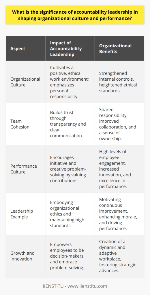 Accountability leadership is a fundamental aspect of management that significantly contributes to the development of a positive organizational culture and the enhancement of overall performance. Leaders who prioritize accountability ensure that every member of the organization understands their roles, remain focused on their targets, and feel supported within their work environment.One of the primary benefits of accountability leadership is the nurturing of a high-performance culture. Leaders who are accountable demonstrate transparency in their actions which, in turn, builds trust among employees. This trust is the cornerstone of a cohesive team that holds each member accountable, thereby creating a shared sense of responsibility and ownership. When team members know what is expected of them and are aware that their contributions are valued, they are more likely to take initiative and tackle problems creatively.A key element of work performance lies in leading by example. Accountability leaders are not only enforcers of policy but also embody the ethics they wish to see within their teams. By setting clear goals, providing timely feedback, and maintaining high standards, these leaders foster an environment where continuous improvement is encouraged, allowing employees to push themselves towards achieving excellence. Such an approach has a direct positive impact on the team's morale and drives an increase in performance levels.Organizational culture is profoundly influenced by the presence of accountable leadership. A culture that emphasizes personal responsibility for work outcomes enables a system of internal controls that governs behavior and decision-making within the organization. Leaders who establish accountability norms effectively communicate that each team member's actions are essential to the organization's success, making every contribution significant.Moreover, within an environment driven by accountable leaders, there is a pronounced tendency toward growth and innovation. Employees who feel a sense of responsibility for their actions are inspired to be decision-makers and problem-solvers. By empowering employees, leaders facilitate a more dynamic and innovative workplace, where creative solutions and strategic advances can flourish.In sum, the importance of accountability leadership in shaping both organizational culture and performance cannot be overstated. This form of leadership cultivates an environment ripe with trust, responsibility, and ownership, all of which are critical components for fostering a high-performing and innovative workplace. Adhering to accountable leadership practices enables an organization to elevate its performance and reinforce a culture that is both ethical and dynamic.