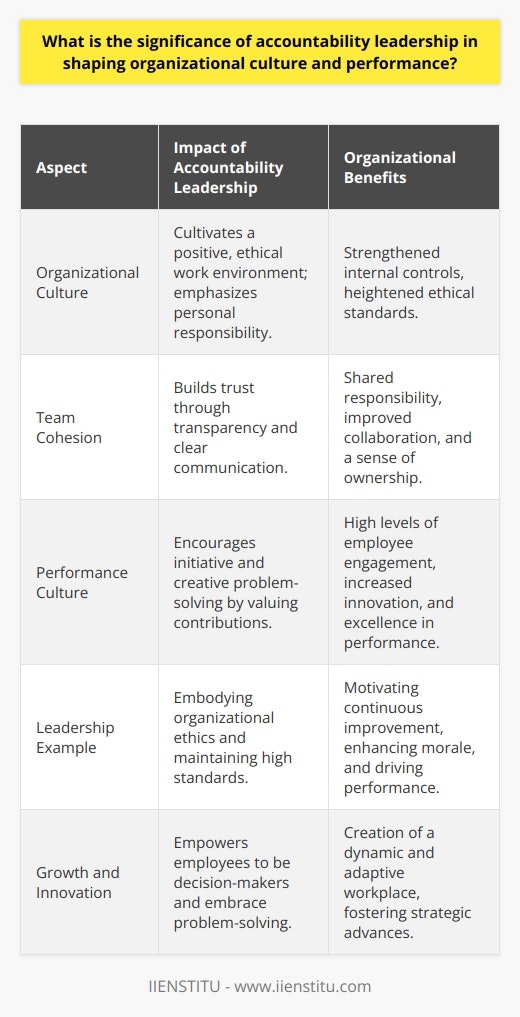 Accountability leadership is a fundamental aspect of management that significantly contributes to the development of a positive organizational culture and the enhancement of overall performance. Leaders who prioritize accountability ensure that every member of the organization understands their roles, remain focused on their targets, and feel supported within their work environment.One of the primary benefits of accountability leadership is the nurturing of a high-performance culture. Leaders who are accountable demonstrate transparency in their actions which, in turn, builds trust among employees. This trust is the cornerstone of a cohesive team that holds each member accountable, thereby creating a shared sense of responsibility and ownership. When team members know what is expected of them and are aware that their contributions are valued, they are more likely to take initiative and tackle problems creatively.A key element of work performance lies in leading by example. Accountability leaders are not only enforcers of policy but also embody the ethics they wish to see within their teams. By setting clear goals, providing timely feedback, and maintaining high standards, these leaders foster an environment where continuous improvement is encouraged, allowing employees to push themselves towards achieving excellence. Such an approach has a direct positive impact on the team's morale and drives an increase in performance levels.Organizational culture is profoundly influenced by the presence of accountable leadership. A culture that emphasizes personal responsibility for work outcomes enables a system of internal controls that governs behavior and decision-making within the organization. Leaders who establish accountability norms effectively communicate that each team member's actions are essential to the organization's success, making every contribution significant.Moreover, within an environment driven by accountable leaders, there is a pronounced tendency toward growth and innovation. Employees who feel a sense of responsibility for their actions are inspired to be decision-makers and problem-solvers. By empowering employees, leaders facilitate a more dynamic and innovative workplace, where creative solutions and strategic advances can flourish.In sum, the importance of accountability leadership in shaping both organizational culture and performance cannot be overstated. This form of leadership cultivates an environment ripe with trust, responsibility, and ownership, all of which are critical components for fostering a high-performing and innovative workplace. Adhering to accountable leadership practices enables an organization to elevate its performance and reinforce a culture that is both ethical and dynamic.