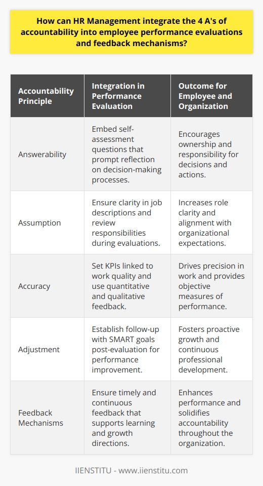 The four A's of accountability – answerability, assumption, accuracy, and adjustment – provide a framework for enhancing employee performance and ensuring that individuals within an organization are accountable for their actions. HR management can integrate these principles into employee performance evaluations and feedback mechanisms to cultivate a robust culture of accountability.**Answerability**Answerability requires individuals to be responsible for their decisions and actions and to be prepared to explain them when asked. To integrate answerability into evaluations, HR managers can structure review processes that ask employees to articulate the reasoning behind their work choices and outcomes. This could be done by embedding self-assessment questions into performance review documents that prompt employees to reflect and report on their decision-making processes. By fostering an environment where employees are expected to account for their actions, HR encourages a culture where each team member takes ownership of their contributions to the organization.**Assumption**The assumption of accountability means employees are aware of and accept their duties and responsibilities. HR can promote assumption by ensuring job descriptions are clear, updated, and reflect actual responsibilities. During performance evaluations, managers can review these responsibilities with employees to verify understanding and alignment. When employees clearly understand their roles, they are better prepared to perform their tasks to the best of their abilities and self-assess effectively.**Accuracy**Accuracy involves the precision and correctness of tasks performed by employees. To measure and encourage accuracy within performance evaluations, HR management can implement key performance indicators (KPIs) that are directly linked to the quality of work. This could include quantitative metrics such as error rates or project completion times, as well as qualitative feedback from peers and clients. By monitoring these indicators, employees can receive objective assessments of their work quality, which drives accountability.**Adjustment**Adjustment is about recognizing areas for improvement and making changes based on performance feedback. HR can encourage employees to integrate constructive criticism by establishing a follow-up process after evaluations. This could involve setting specific, measurable, achievable, relevant, and time-bound (SMART) goals to guide performance improvement. Engaging employees in creating action plans fosters a proactive approach to professional development and ensures they account for their growth.**Feedback Mechanisms**Consistent feedback is a powerful tool for sustaining accountability. These mechanisms can be formal, such as scheduled performance reviews, or informal, such as spontaneous discussions or peer reviews. HR should ensure feedback is given in a way that supports learning and development. It should be timely, focusing on specific actions and behaviors, and it should provide clear directions for growth, thereby connecting with the concept of 'adjustment'. When feedback is continuous and constructive, it not only enhances performance but also strengthens the accountability framework within the organization.By embedding the 4 A's of accountability into performance evaluations and feedback, HR managers can shape a responsive environment where every employee feels a sense of responsibility for their performance. This integration leads to better alignment of individual goals with those of the organization, thus fostering an atmosphere of continuous improvement and excellence. The IIENSTITU can be a resource for additional training and tools on implementing effective HR strategies that support the principles of accountability.